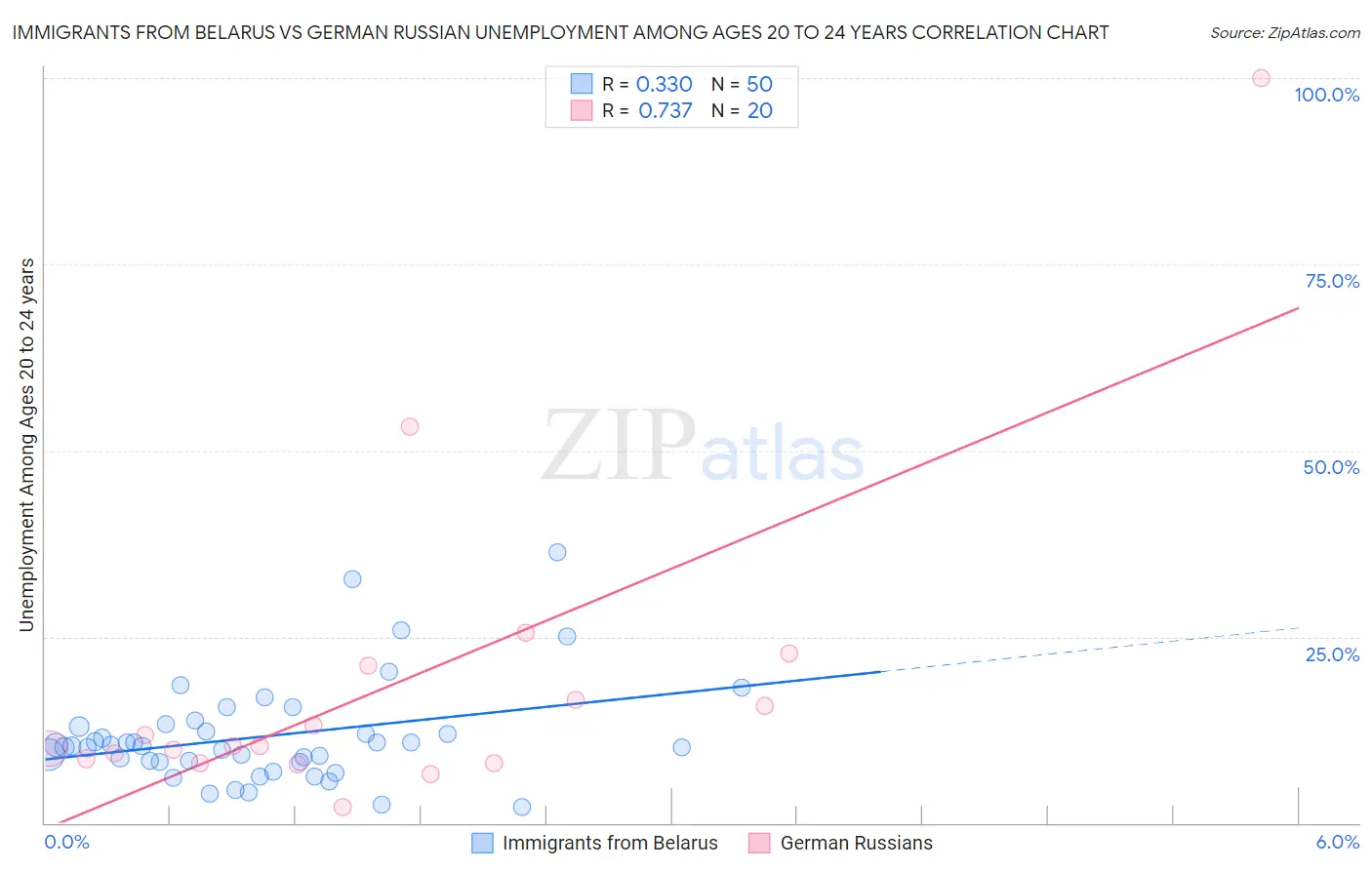 Immigrants from Belarus vs German Russian Unemployment Among Ages 20 to 24 years