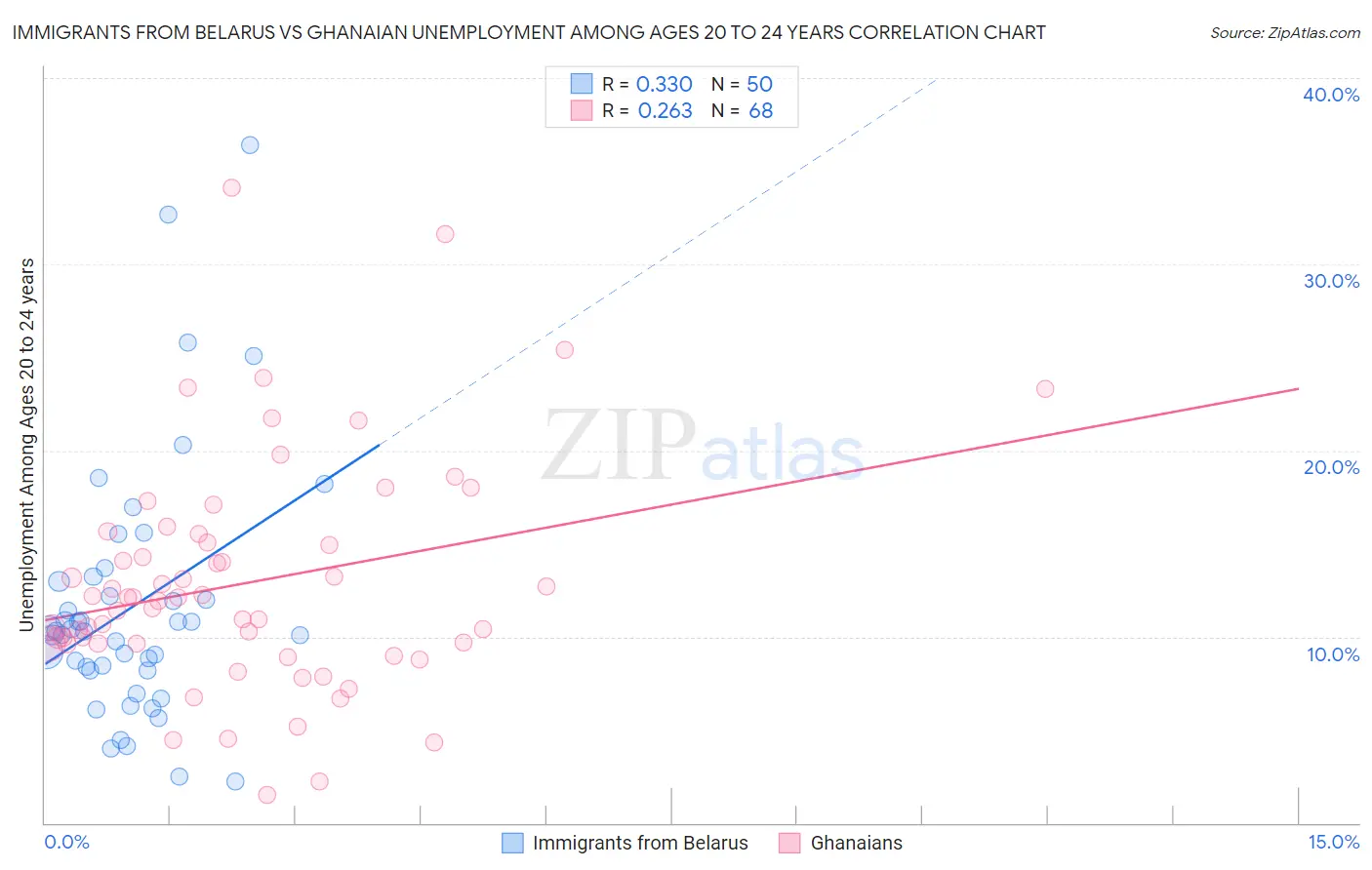 Immigrants from Belarus vs Ghanaian Unemployment Among Ages 20 to 24 years