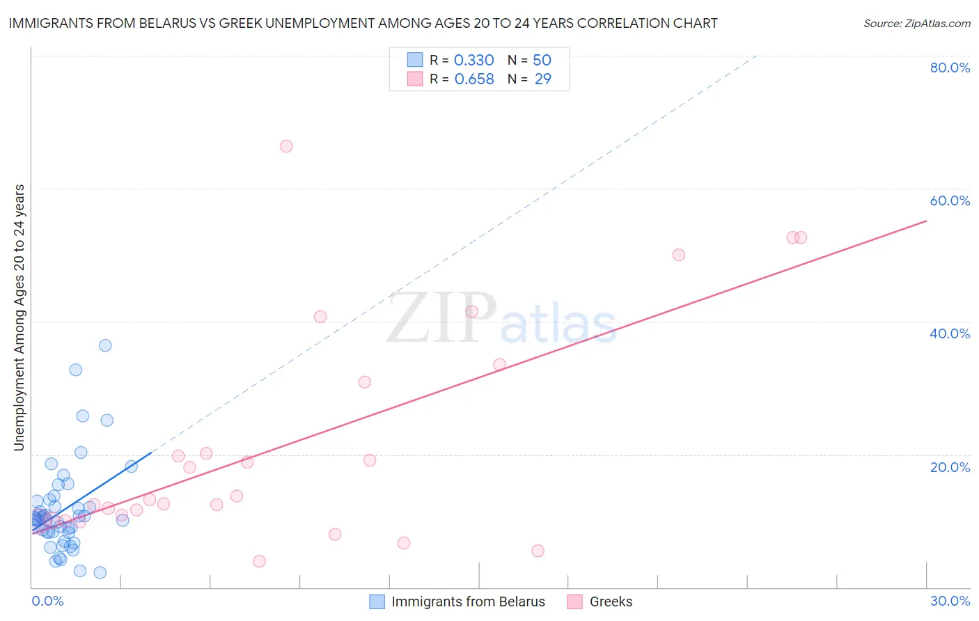 Immigrants from Belarus vs Greek Unemployment Among Ages 20 to 24 years