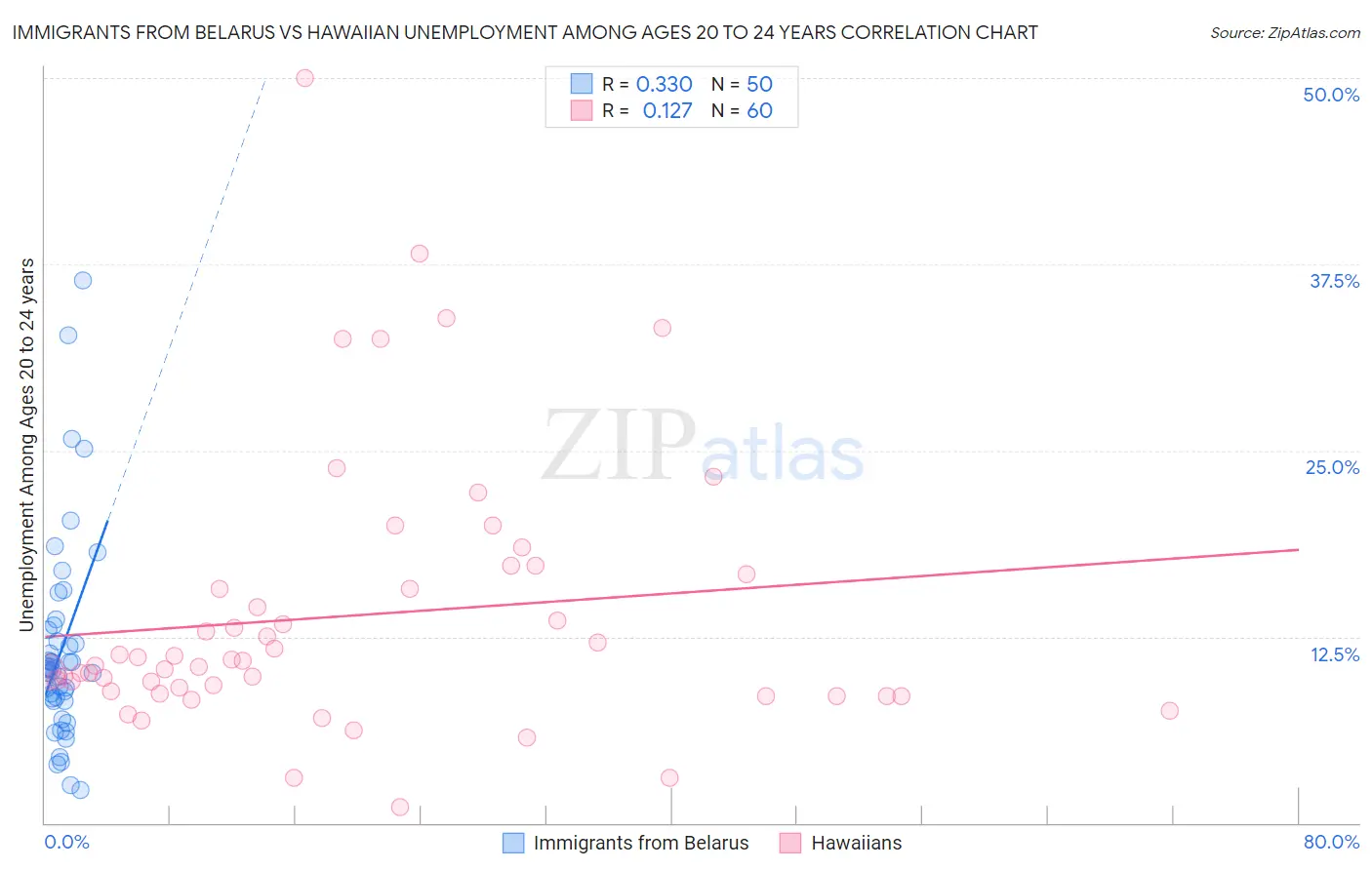 Immigrants from Belarus vs Hawaiian Unemployment Among Ages 20 to 24 years