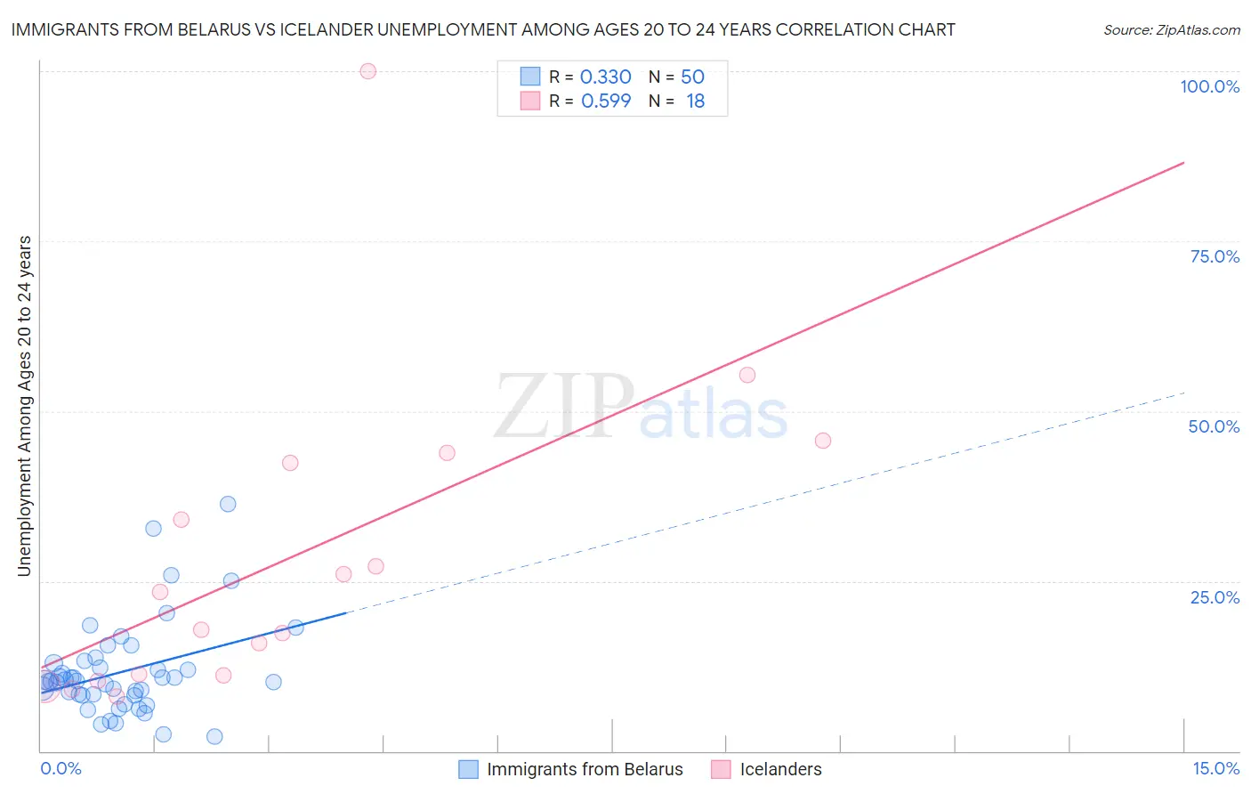 Immigrants from Belarus vs Icelander Unemployment Among Ages 20 to 24 years