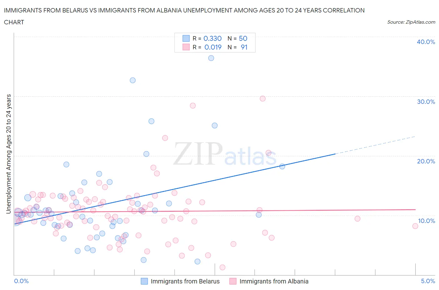Immigrants from Belarus vs Immigrants from Albania Unemployment Among Ages 20 to 24 years