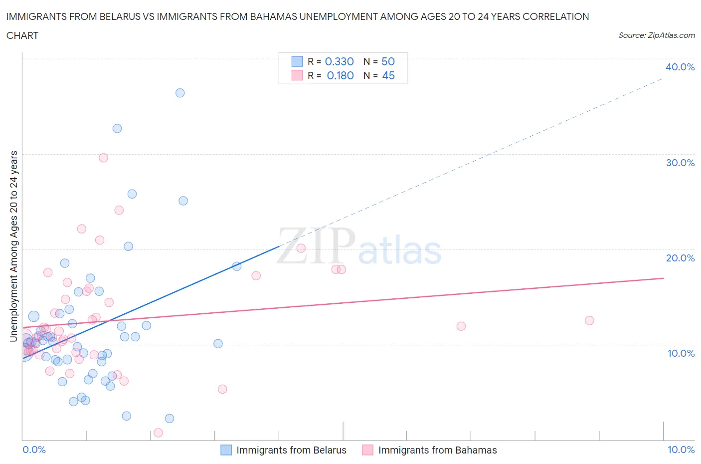 Immigrants from Belarus vs Immigrants from Bahamas Unemployment Among Ages 20 to 24 years