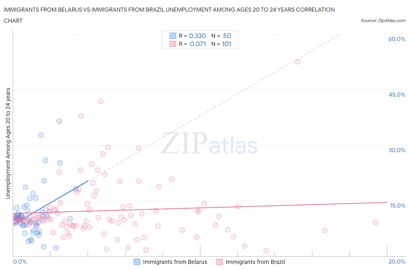 Immigrants from Belarus vs Immigrants from Brazil Unemployment Among Ages 20 to 24 years