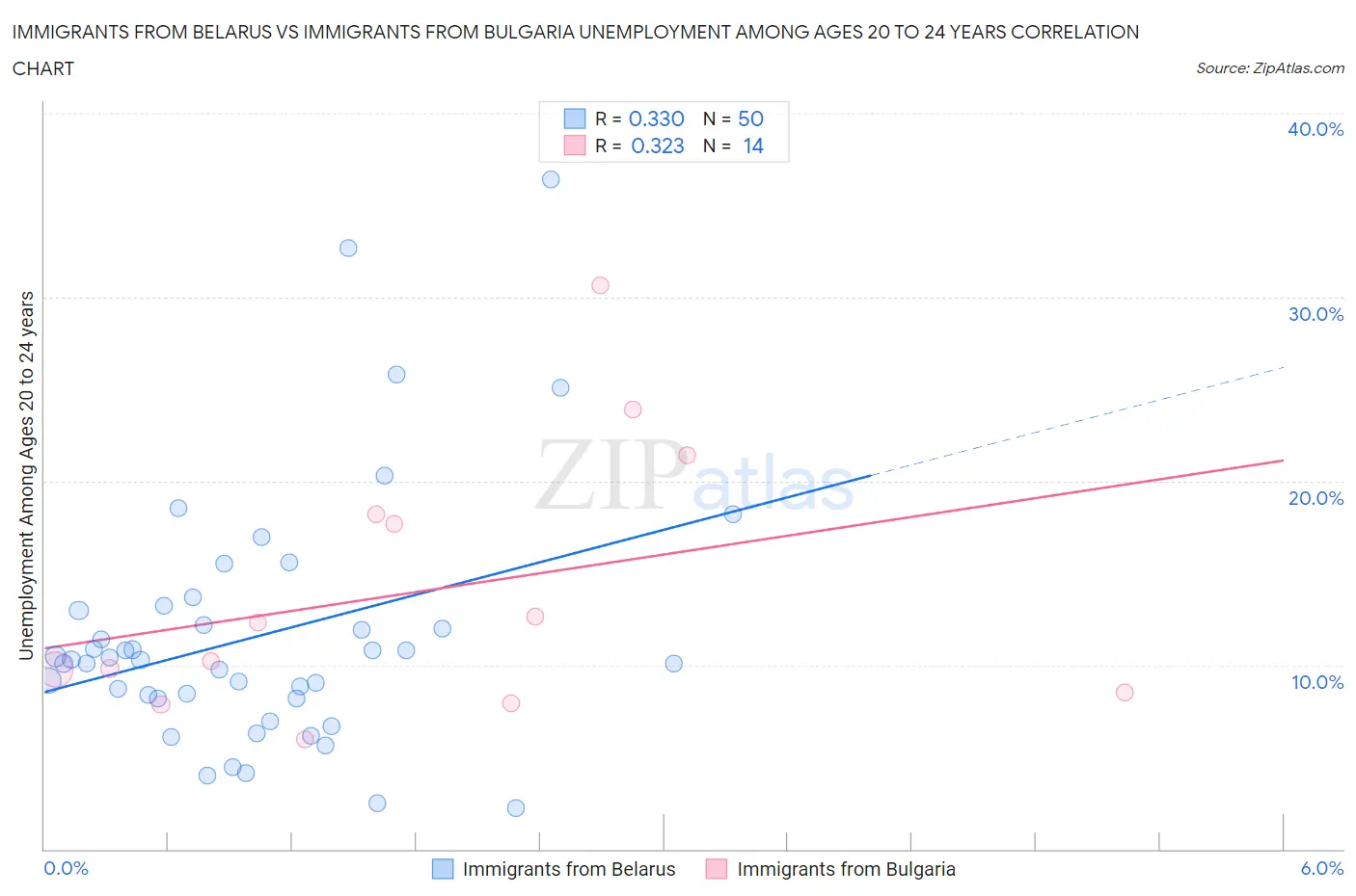 Immigrants from Belarus vs Immigrants from Bulgaria Unemployment Among Ages 20 to 24 years