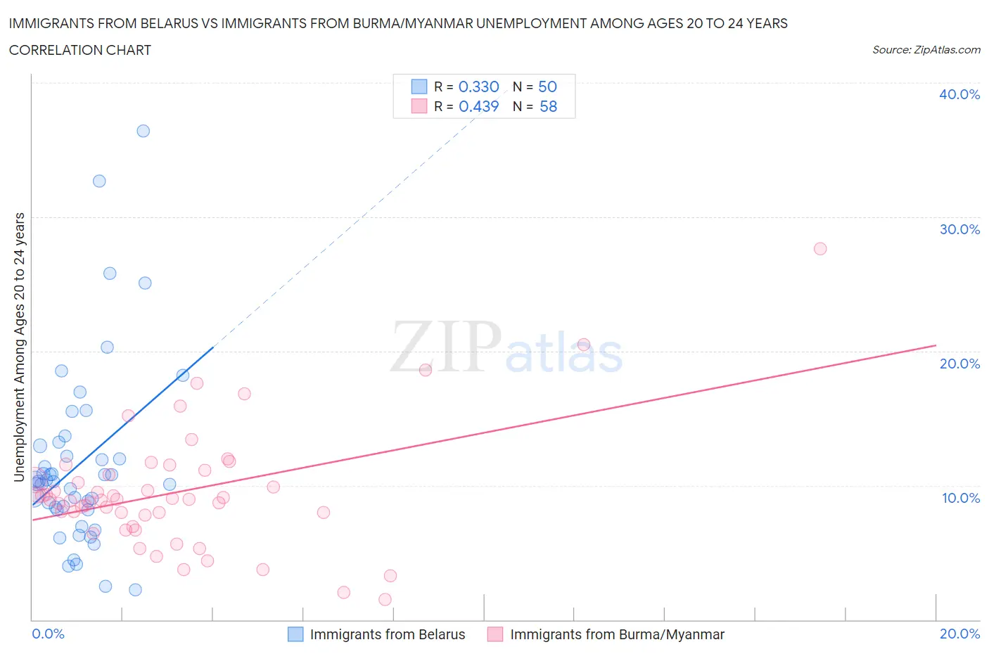 Immigrants from Belarus vs Immigrants from Burma/Myanmar Unemployment Among Ages 20 to 24 years