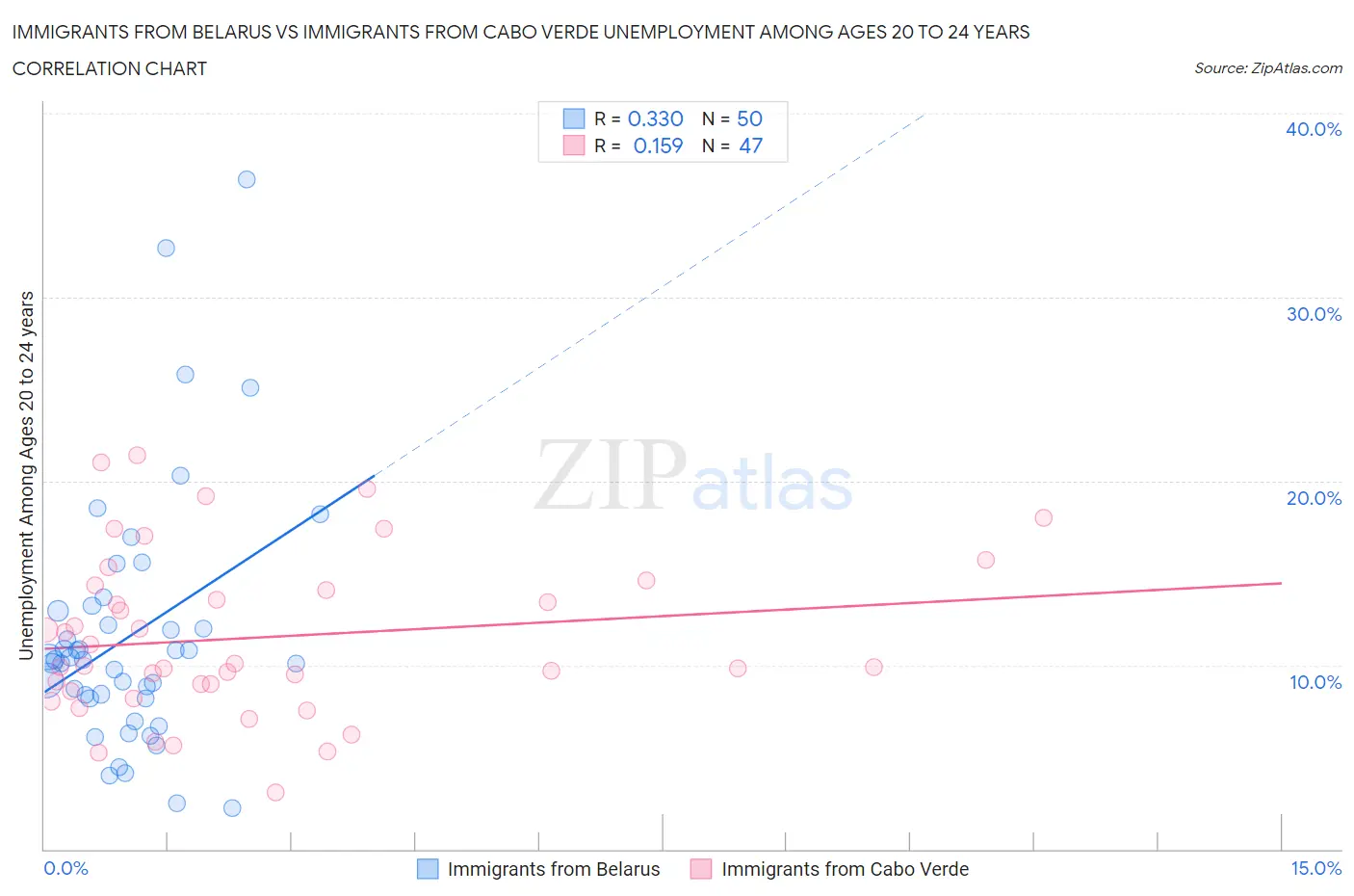 Immigrants from Belarus vs Immigrants from Cabo Verde Unemployment Among Ages 20 to 24 years