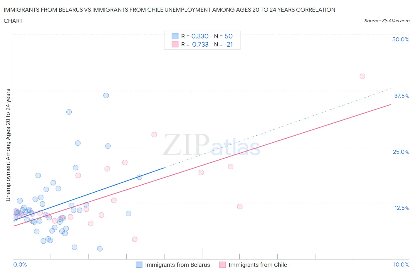 Immigrants from Belarus vs Immigrants from Chile Unemployment Among Ages 20 to 24 years