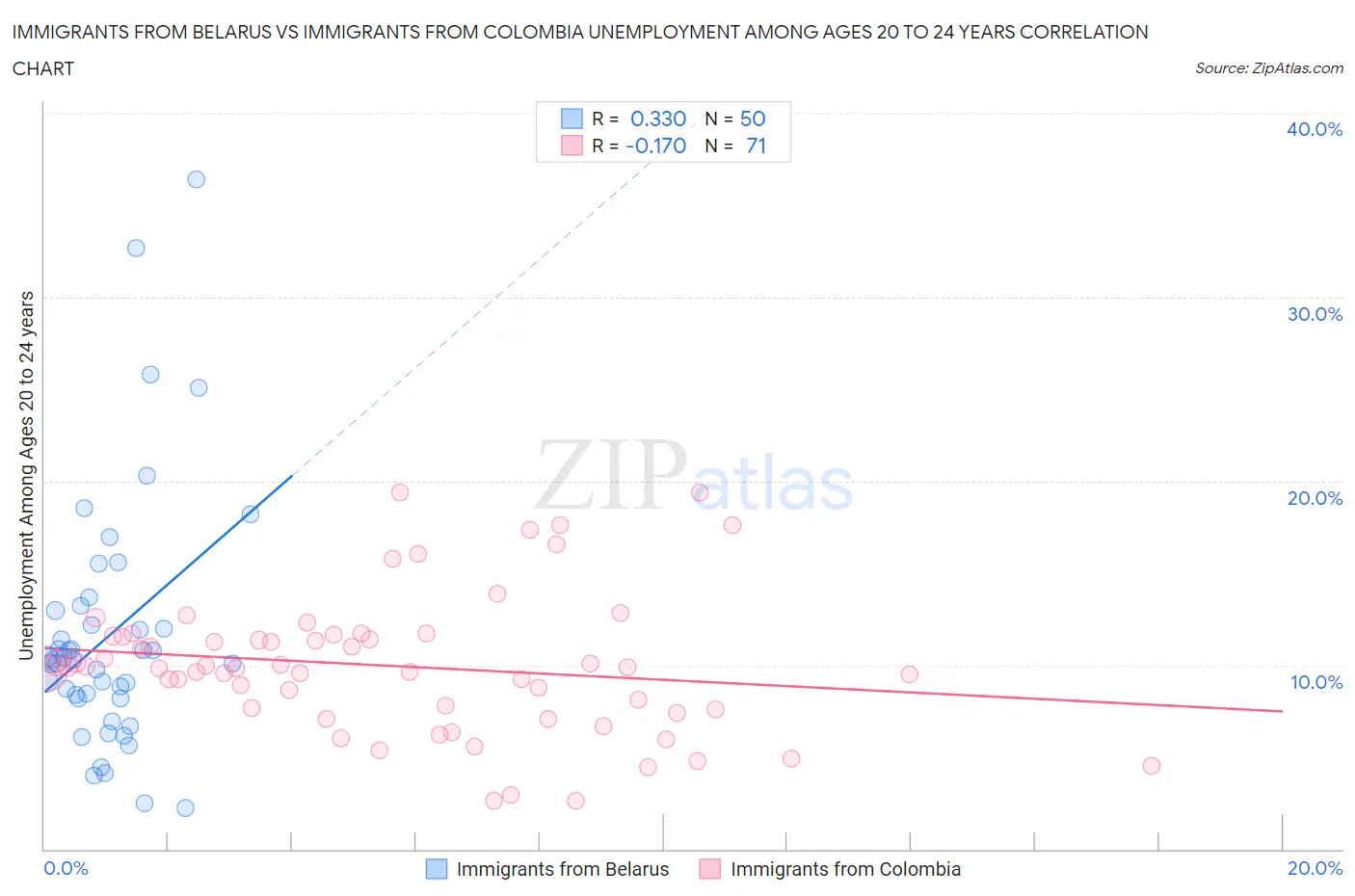 Immigrants from Belarus vs Immigrants from Colombia Unemployment Among Ages 20 to 24 years