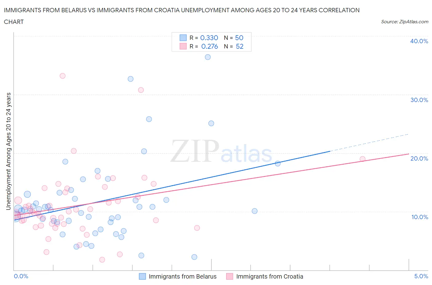 Immigrants from Belarus vs Immigrants from Croatia Unemployment Among Ages 20 to 24 years
