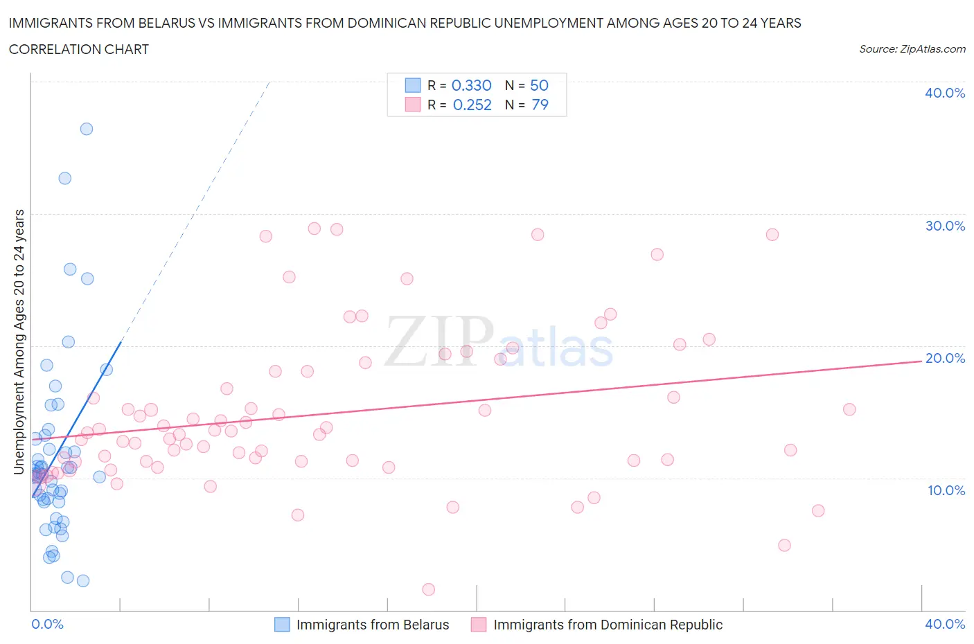 Immigrants from Belarus vs Immigrants from Dominican Republic Unemployment Among Ages 20 to 24 years