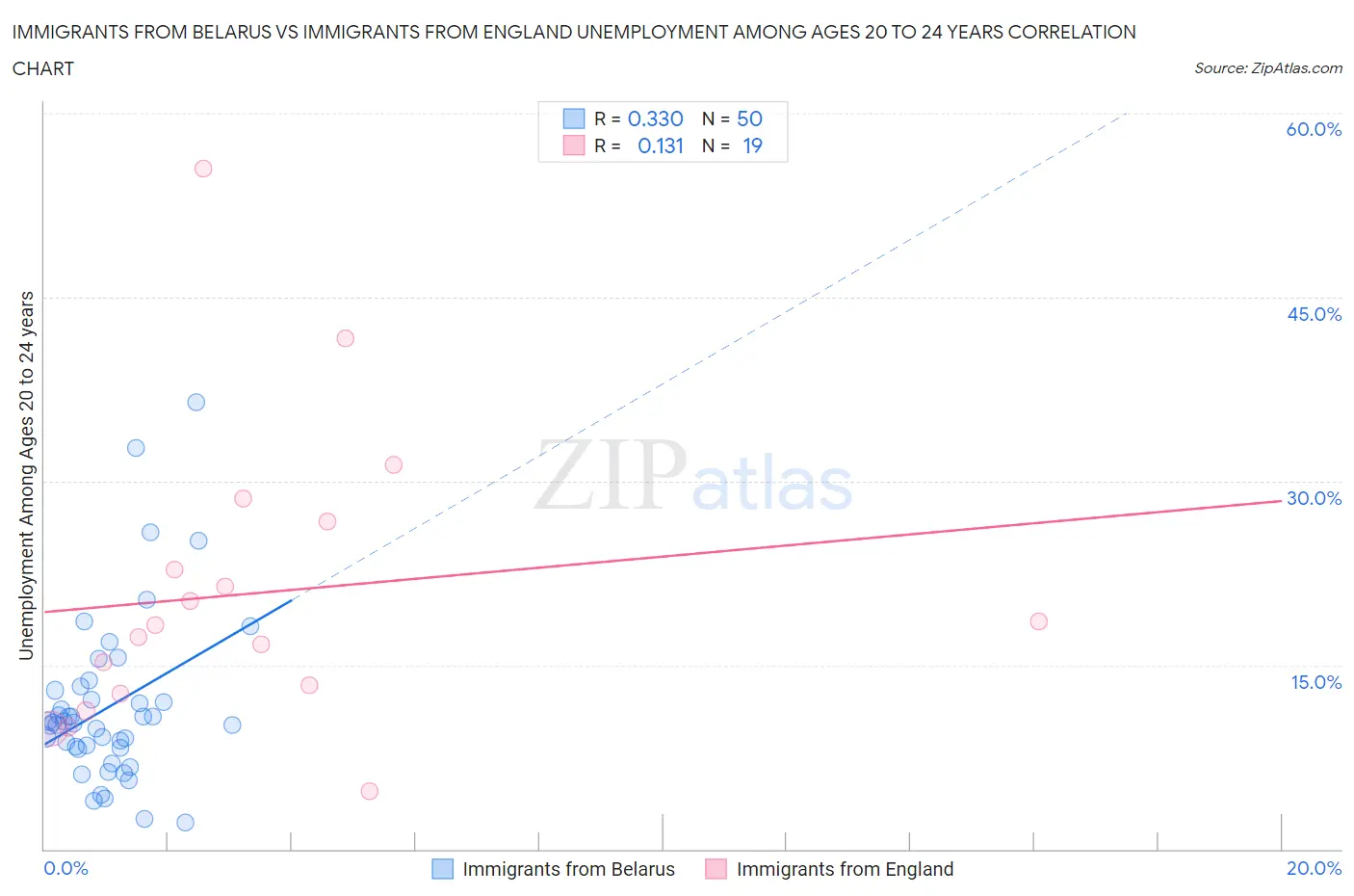 Immigrants from Belarus vs Immigrants from England Unemployment Among Ages 20 to 24 years