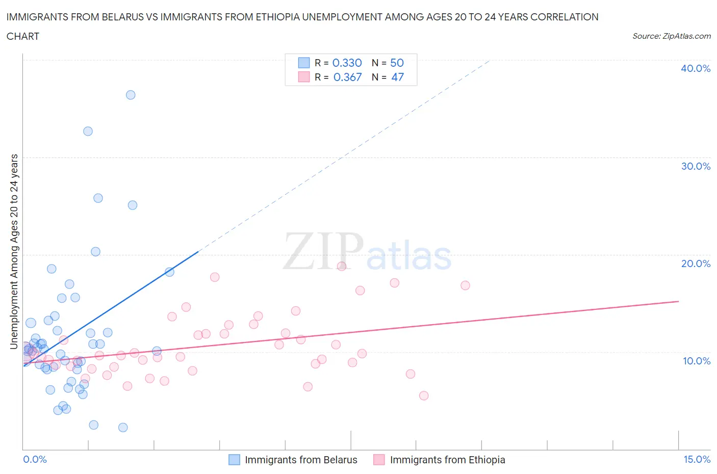 Immigrants from Belarus vs Immigrants from Ethiopia Unemployment Among Ages 20 to 24 years