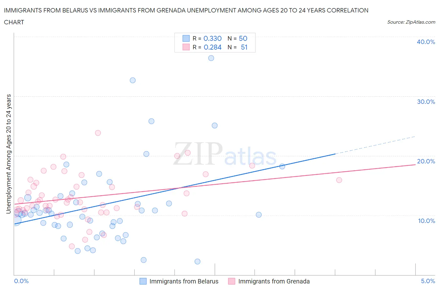 Immigrants from Belarus vs Immigrants from Grenada Unemployment Among Ages 20 to 24 years