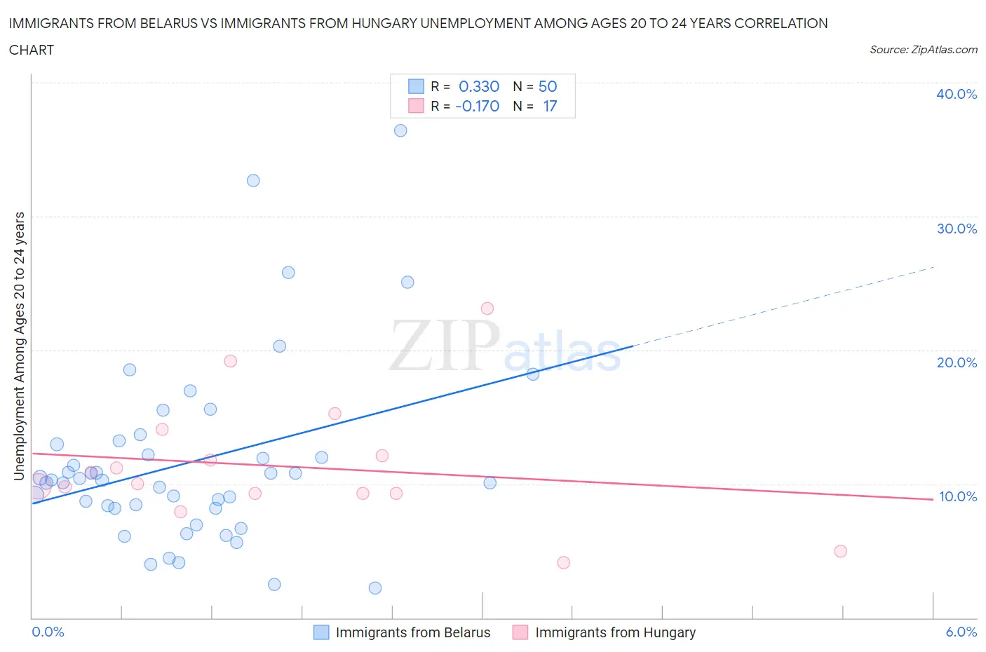 Immigrants from Belarus vs Immigrants from Hungary Unemployment Among Ages 20 to 24 years