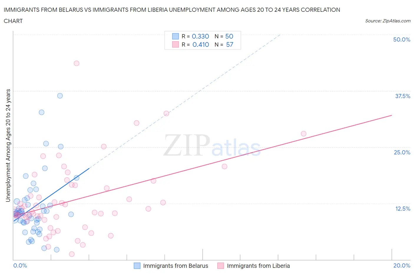 Immigrants from Belarus vs Immigrants from Liberia Unemployment Among Ages 20 to 24 years