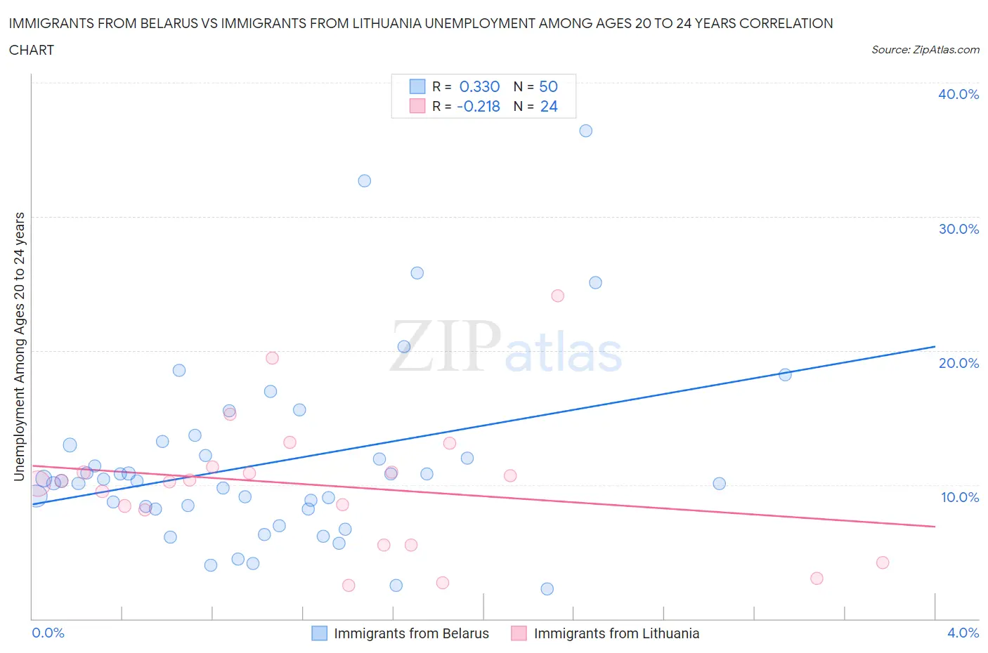 Immigrants from Belarus vs Immigrants from Lithuania Unemployment Among Ages 20 to 24 years