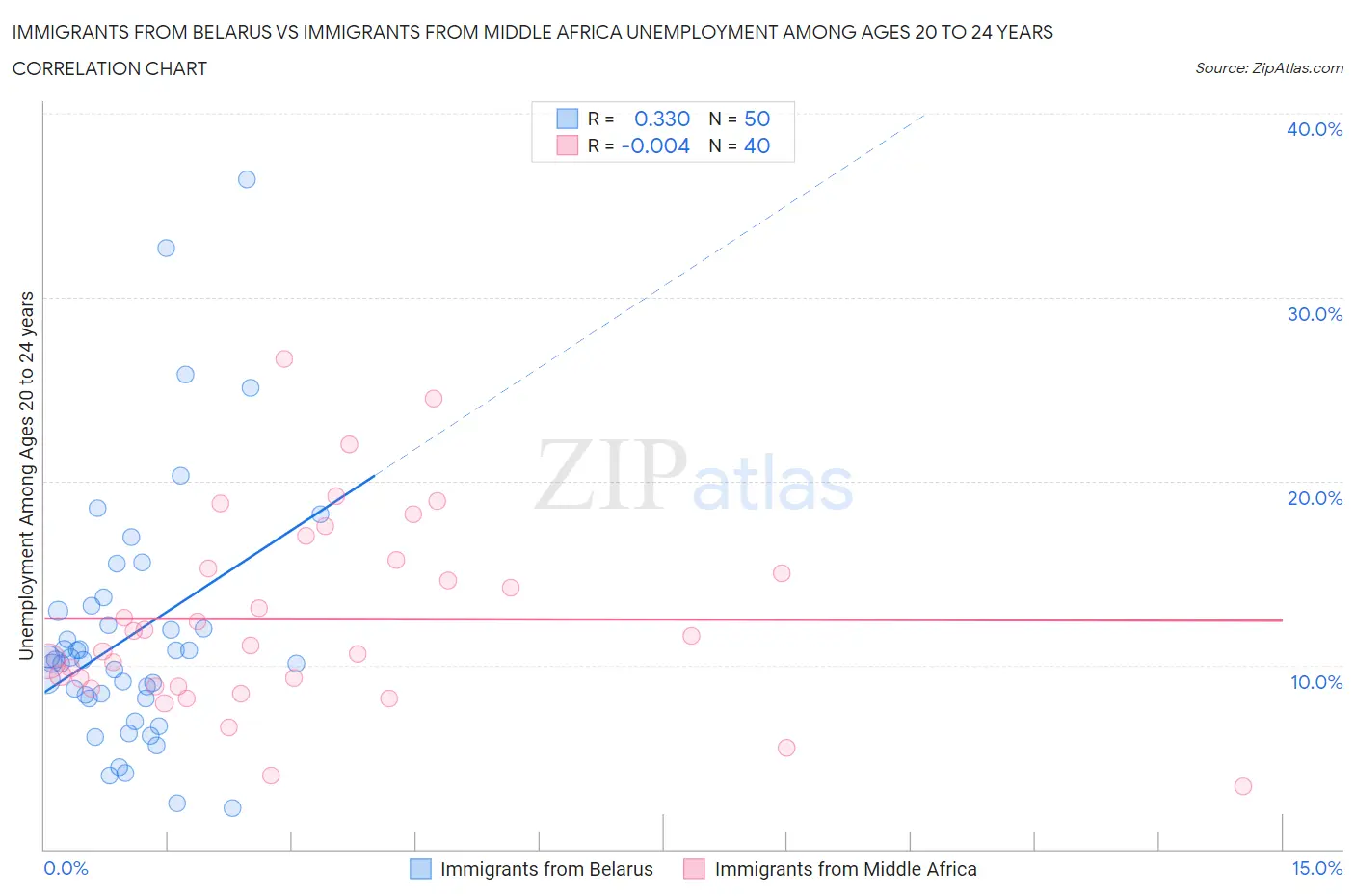 Immigrants from Belarus vs Immigrants from Middle Africa Unemployment Among Ages 20 to 24 years