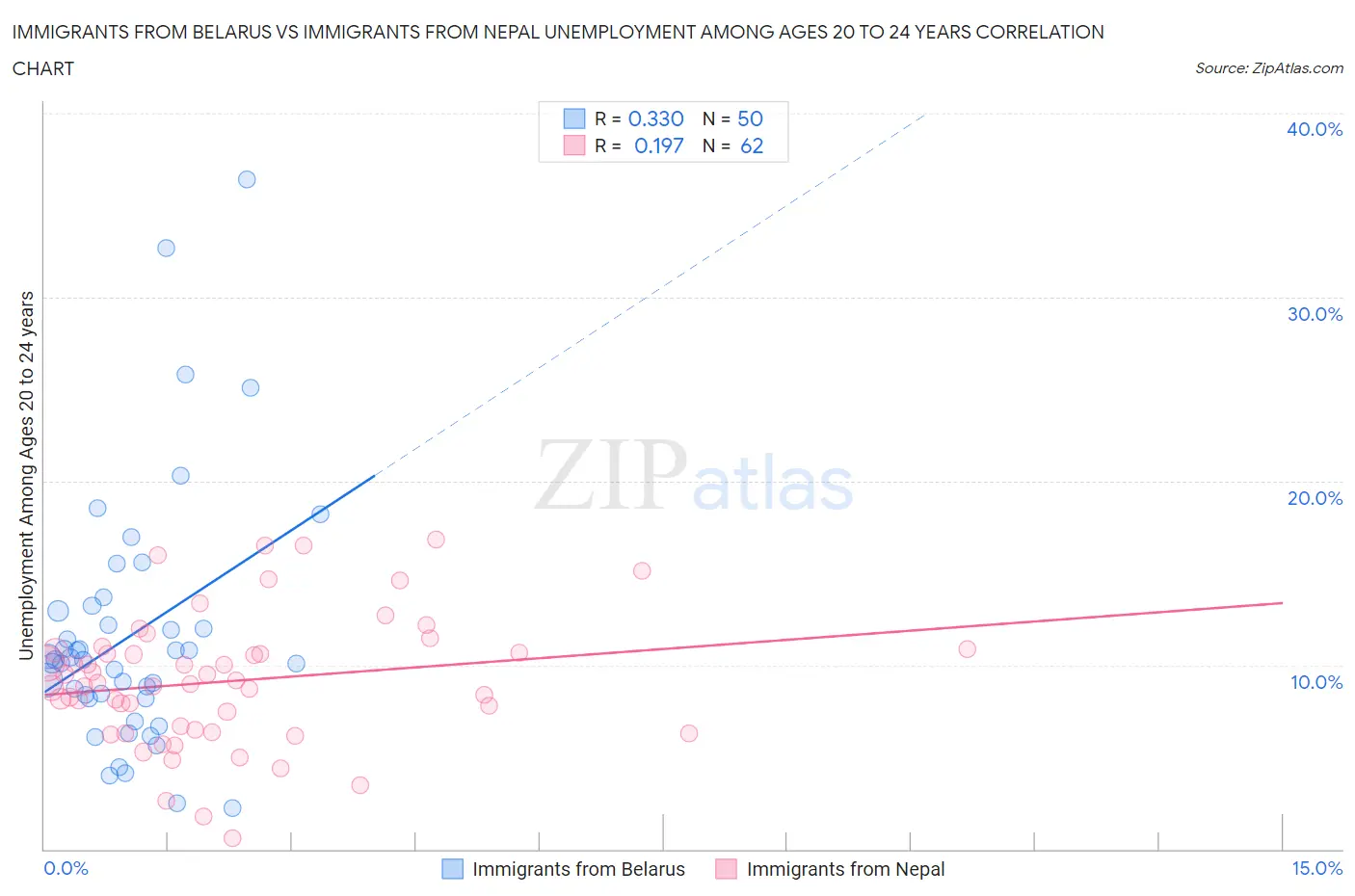 Immigrants from Belarus vs Immigrants from Nepal Unemployment Among Ages 20 to 24 years