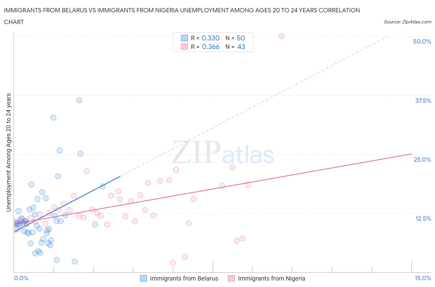 Immigrants from Belarus vs Immigrants from Nigeria Unemployment Among Ages 20 to 24 years