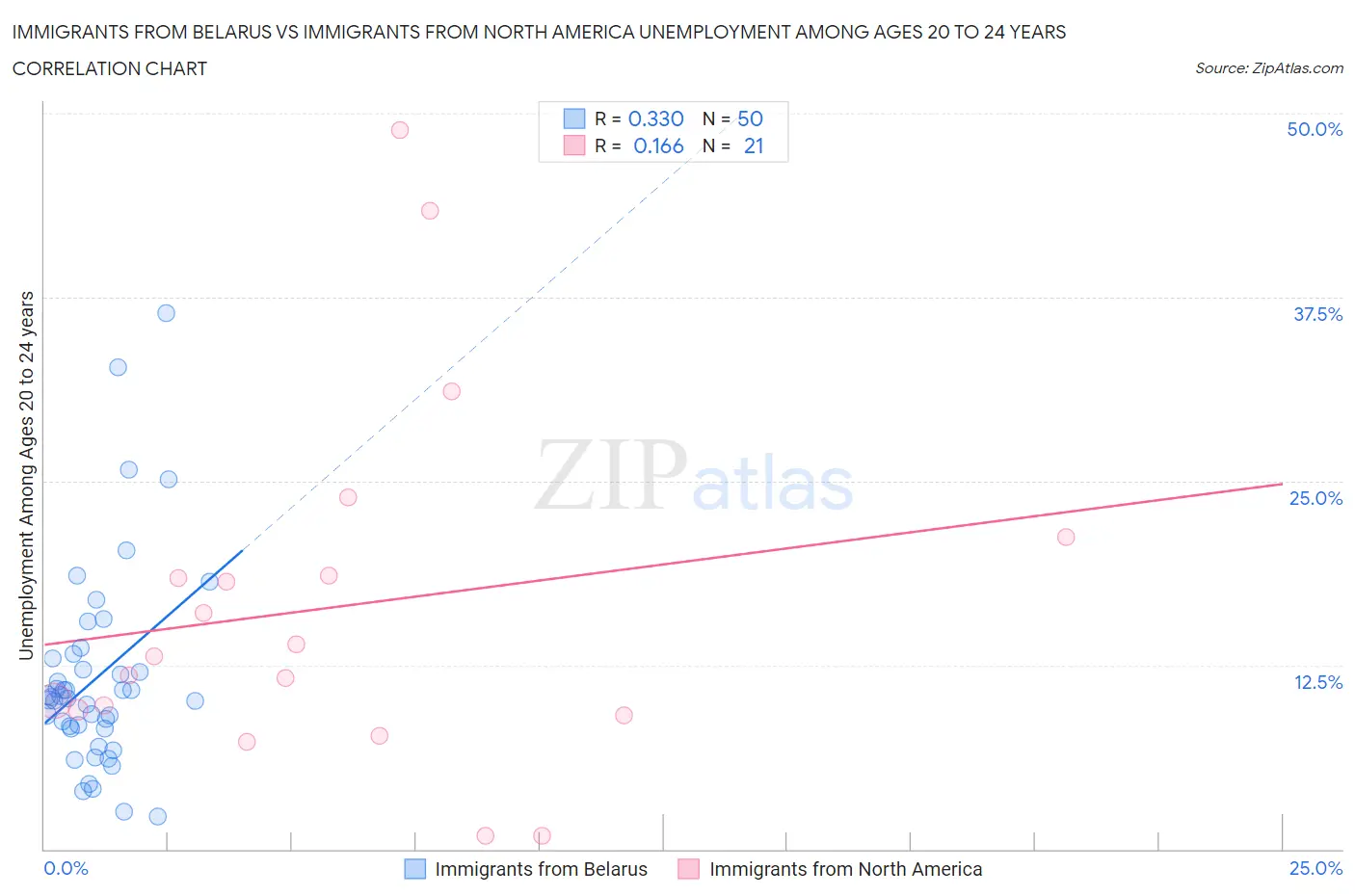 Immigrants from Belarus vs Immigrants from North America Unemployment Among Ages 20 to 24 years