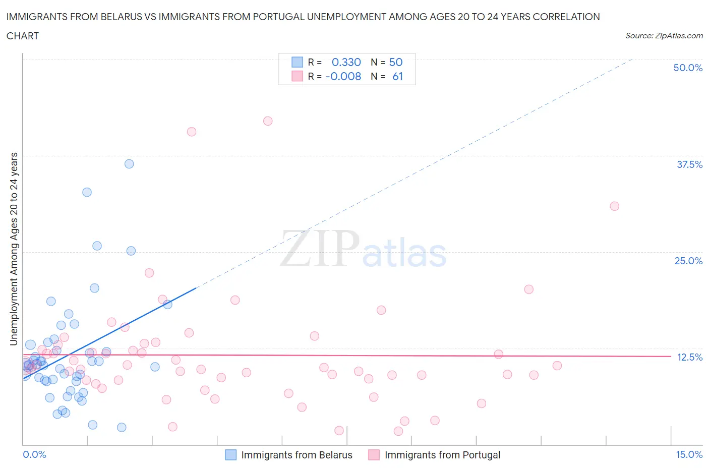 Immigrants from Belarus vs Immigrants from Portugal Unemployment Among Ages 20 to 24 years