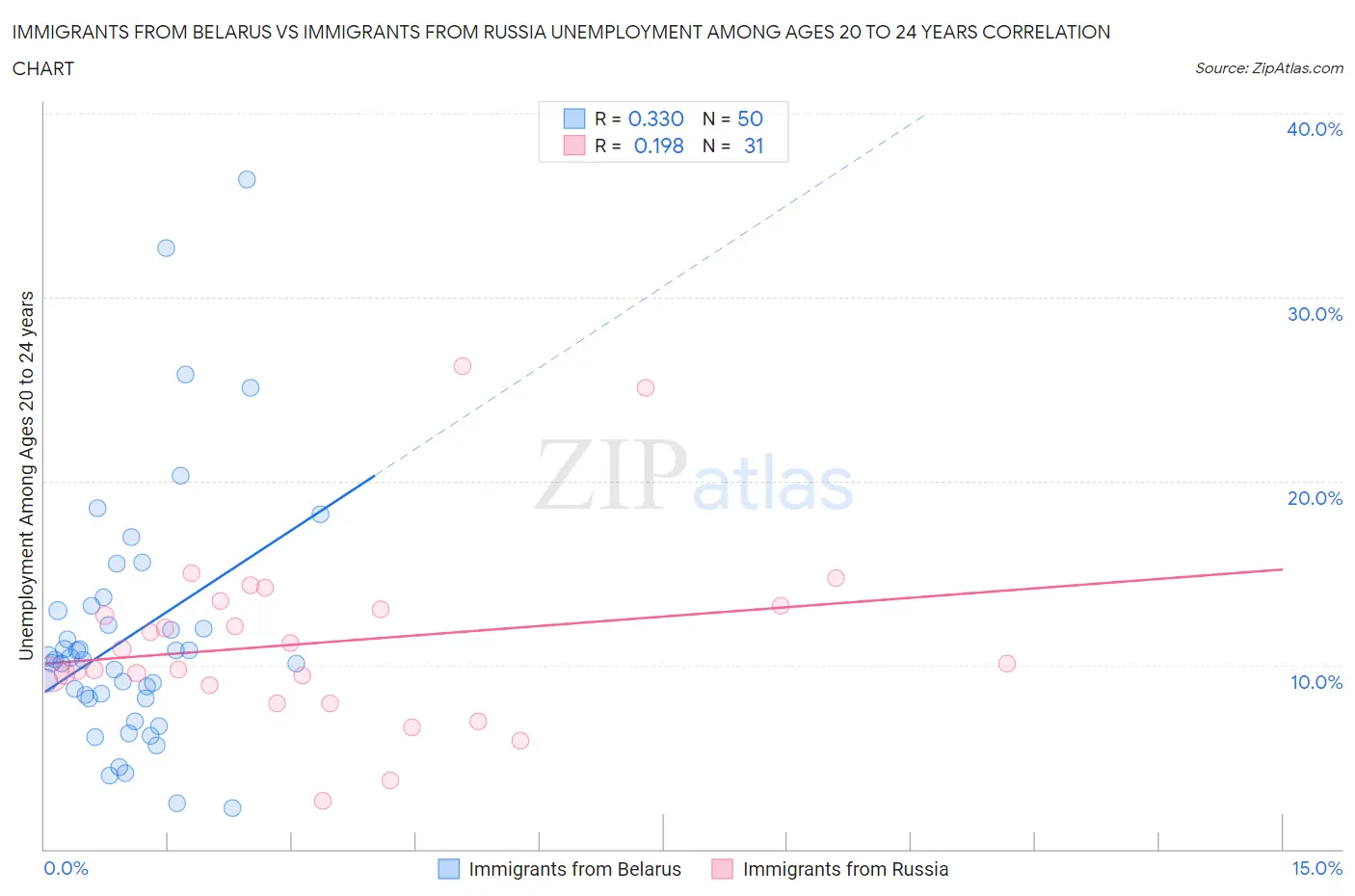 Immigrants from Belarus vs Immigrants from Russia Unemployment Among Ages 20 to 24 years