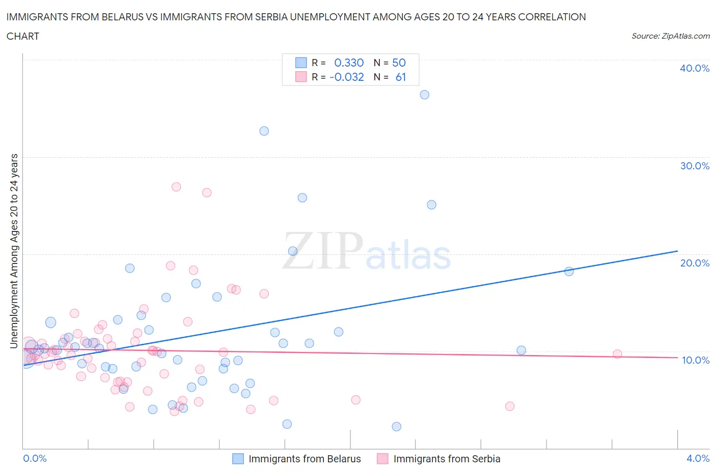 Immigrants from Belarus vs Immigrants from Serbia Unemployment Among Ages 20 to 24 years
