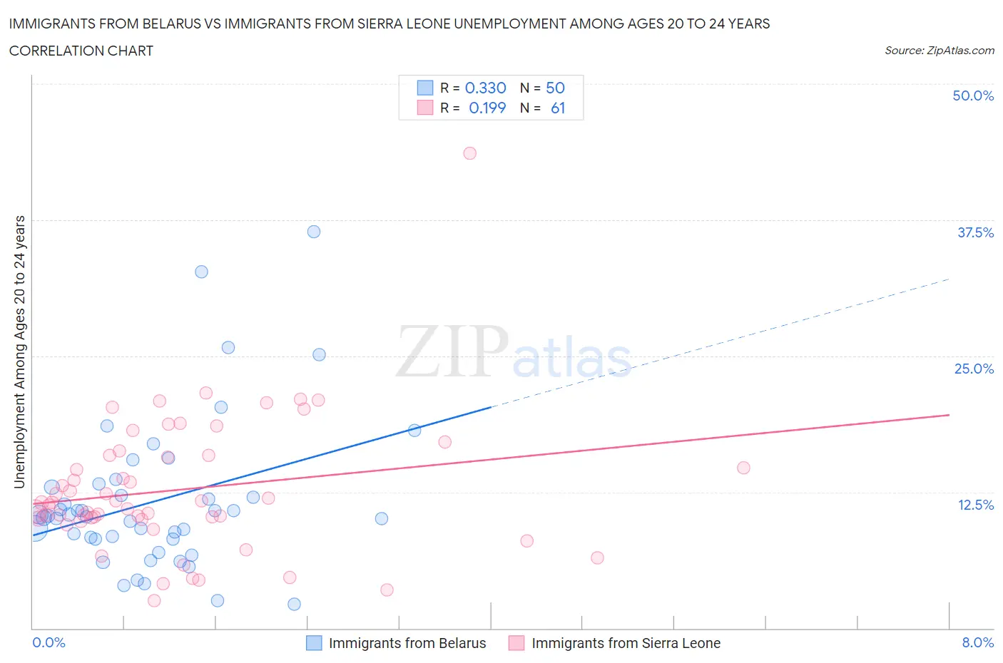 Immigrants from Belarus vs Immigrants from Sierra Leone Unemployment Among Ages 20 to 24 years