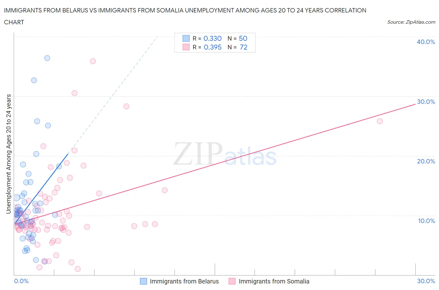 Immigrants from Belarus vs Immigrants from Somalia Unemployment Among Ages 20 to 24 years