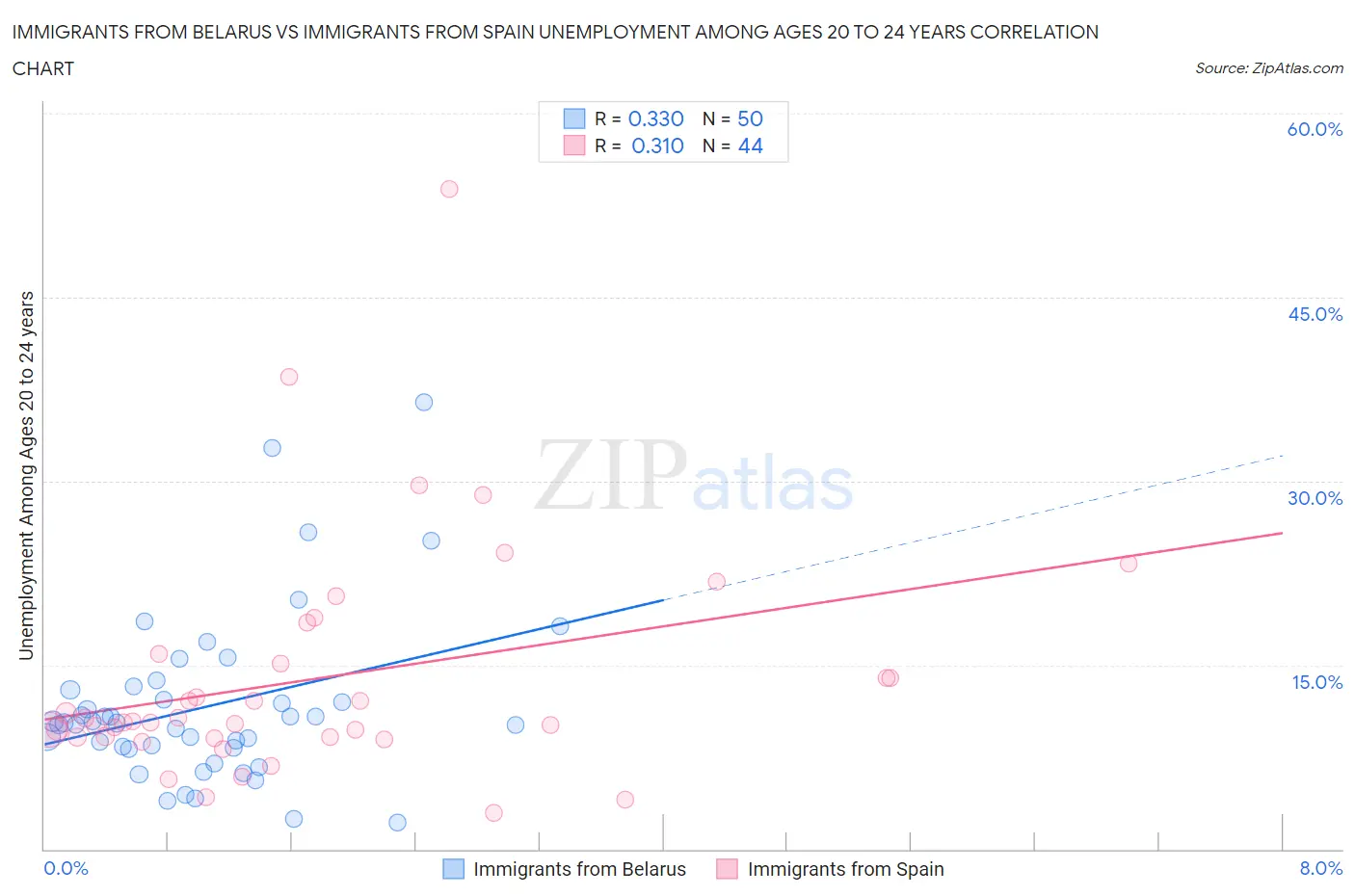 Immigrants from Belarus vs Immigrants from Spain Unemployment Among Ages 20 to 24 years