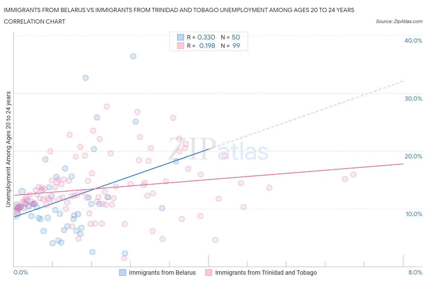 Immigrants from Belarus vs Immigrants from Trinidad and Tobago Unemployment Among Ages 20 to 24 years