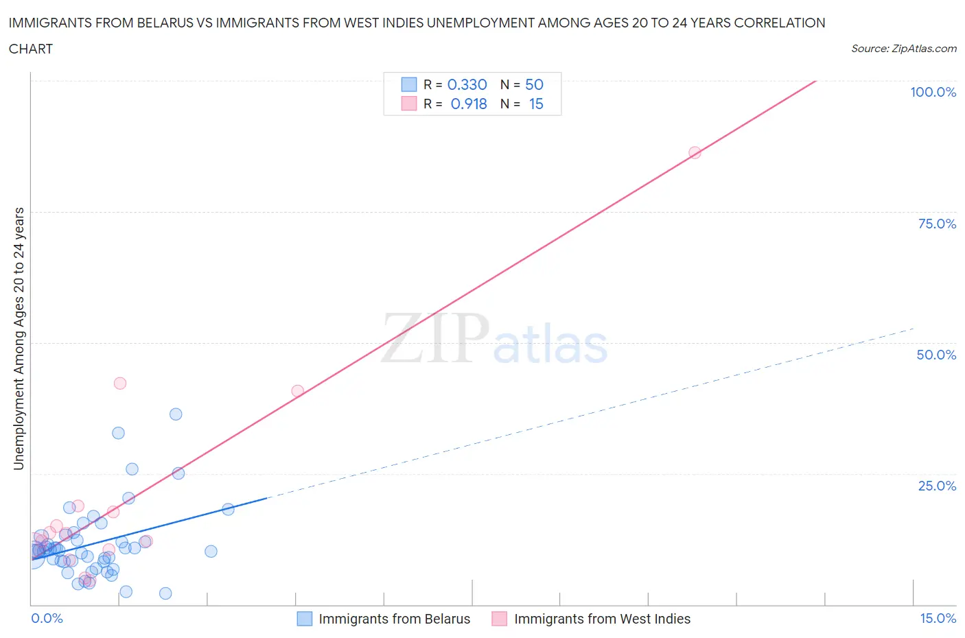 Immigrants from Belarus vs Immigrants from West Indies Unemployment Among Ages 20 to 24 years