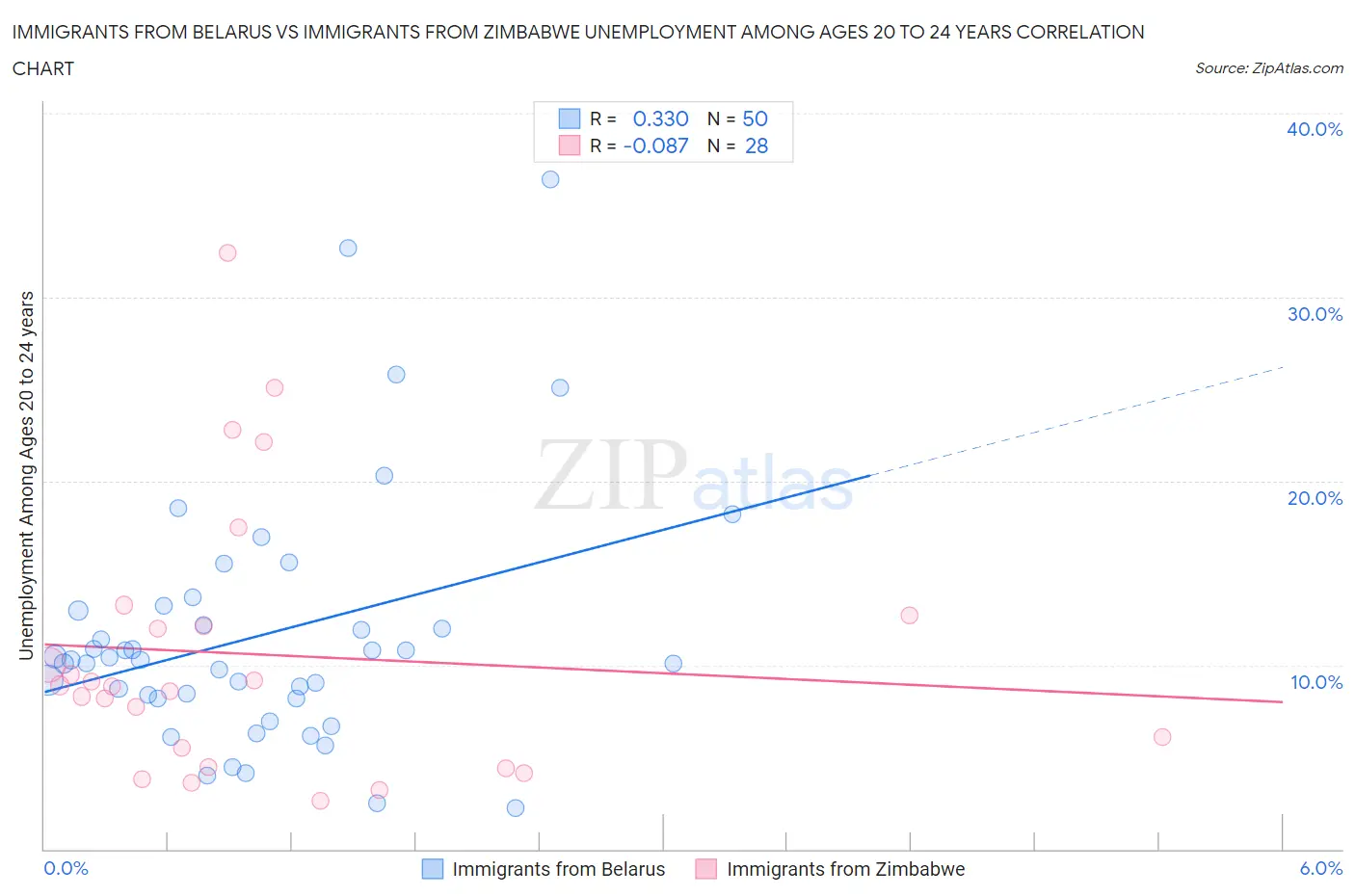 Immigrants from Belarus vs Immigrants from Zimbabwe Unemployment Among Ages 20 to 24 years