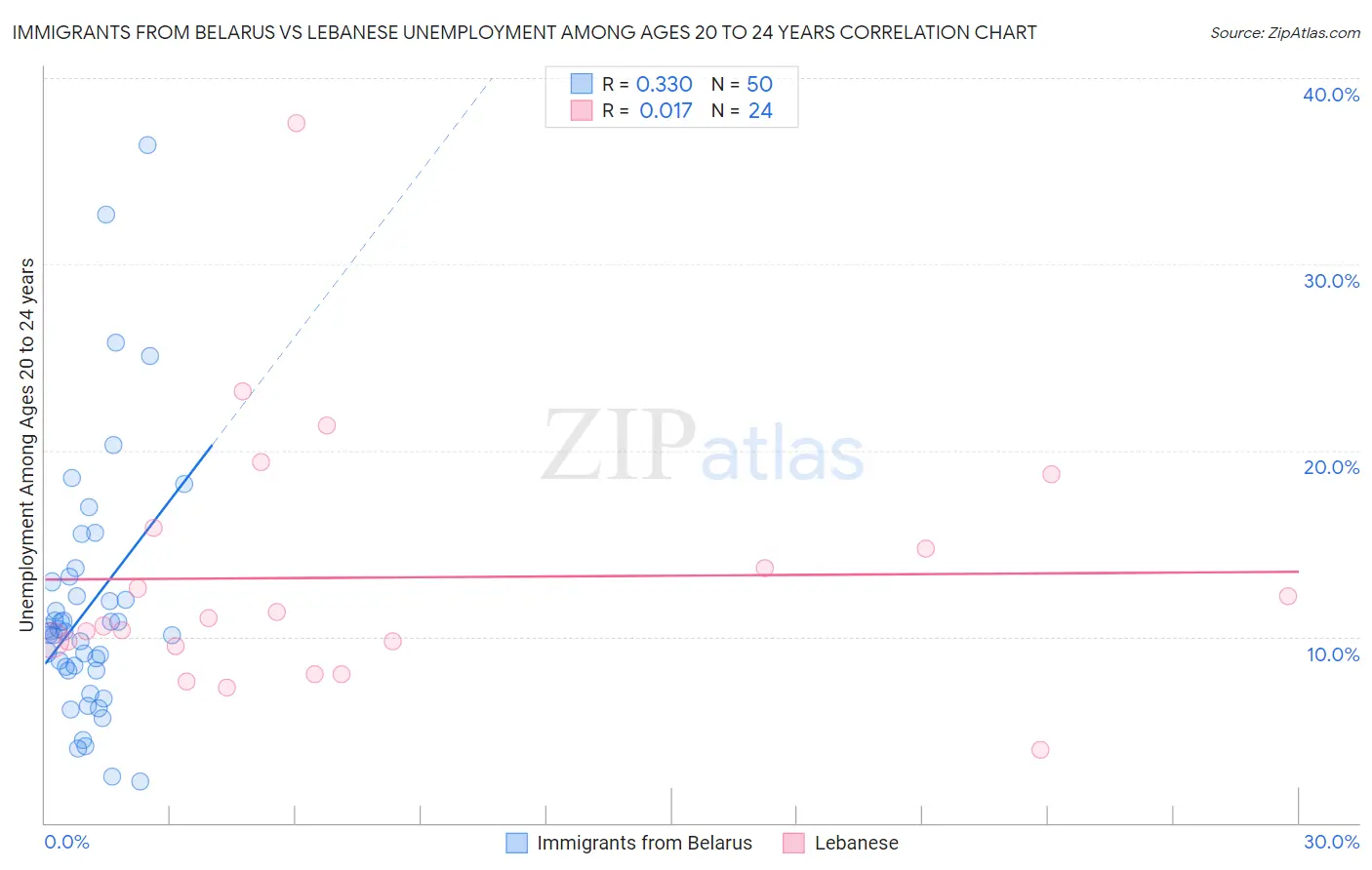 Immigrants from Belarus vs Lebanese Unemployment Among Ages 20 to 24 years