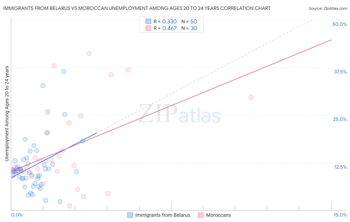 Immigrants from Belarus vs Moroccan Unemployment Among Ages 20 to 24 years