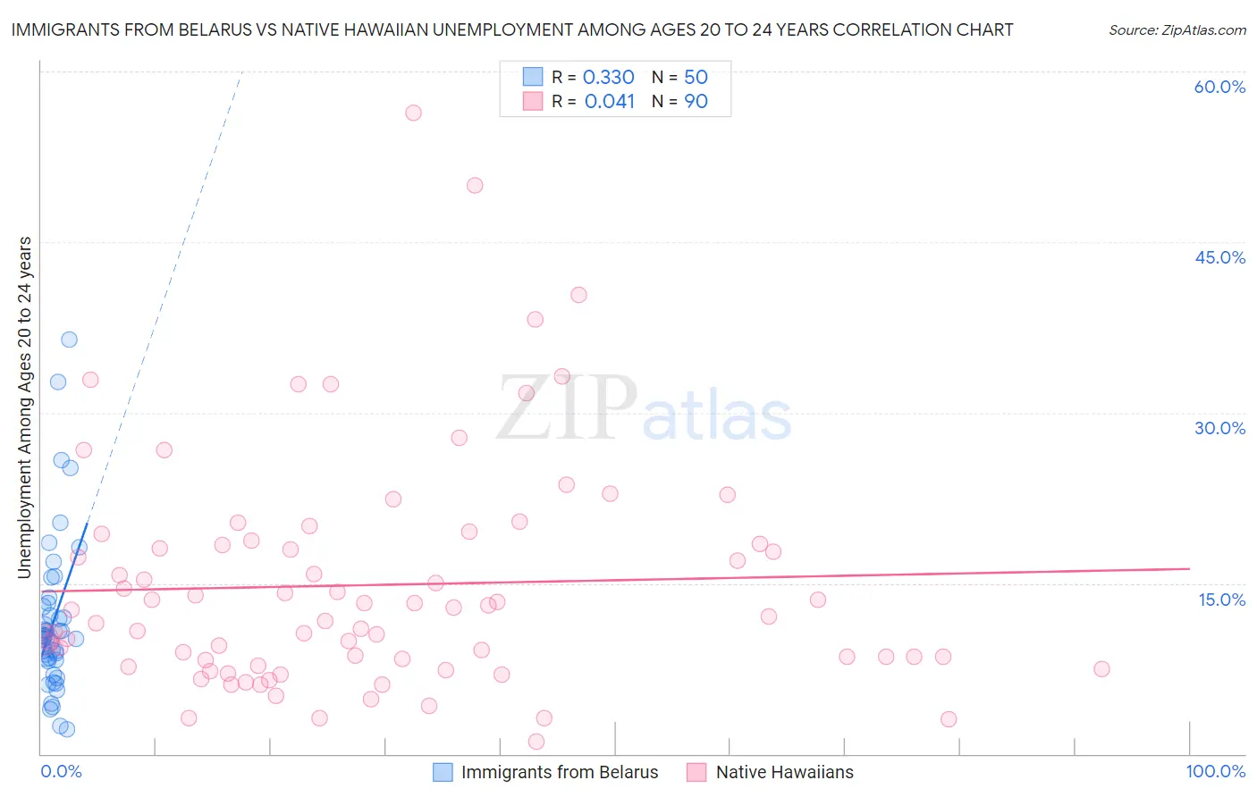 Immigrants from Belarus vs Native Hawaiian Unemployment Among Ages 20 to 24 years