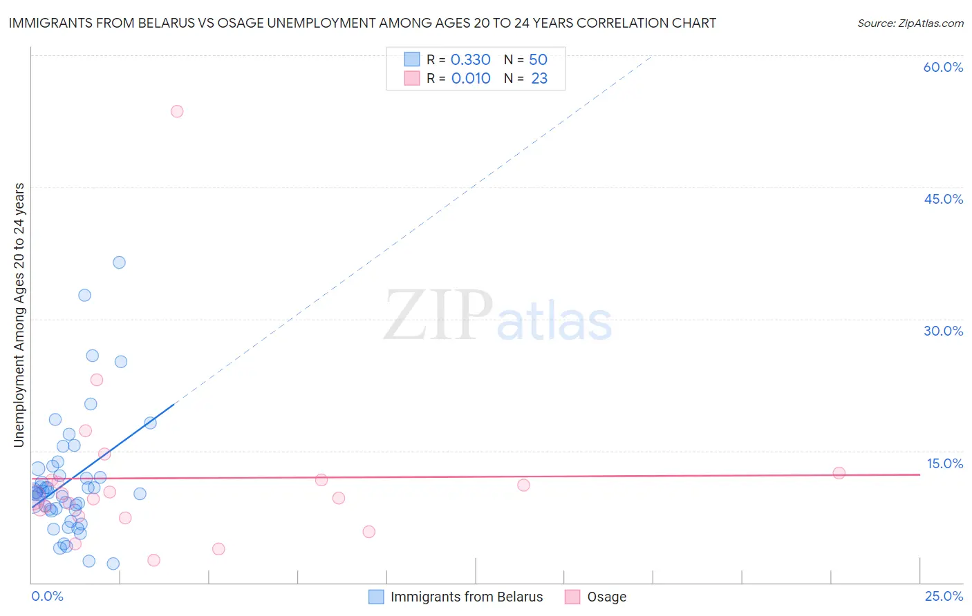 Immigrants from Belarus vs Osage Unemployment Among Ages 20 to 24 years