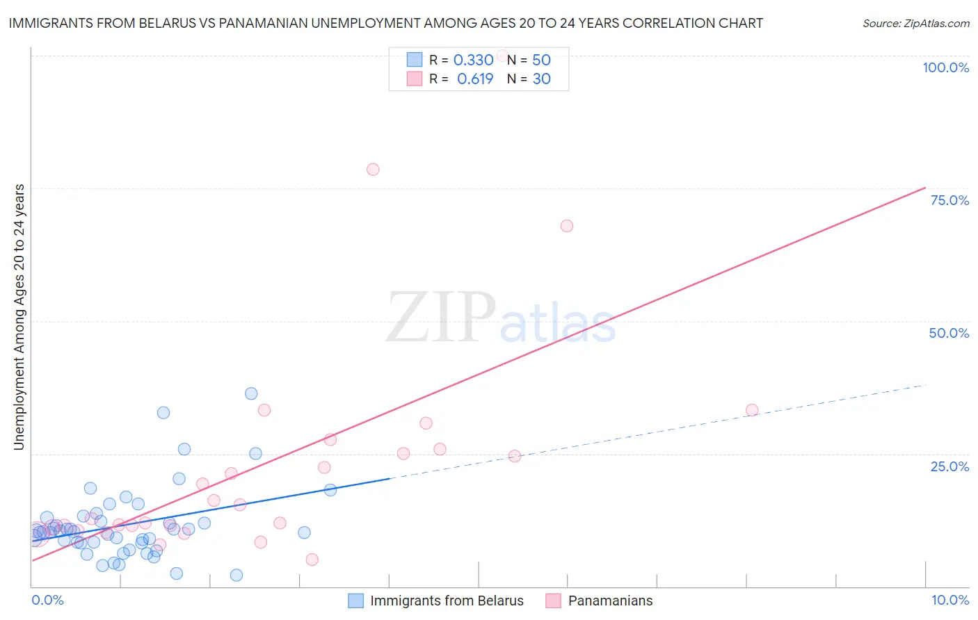 Immigrants from Belarus vs Panamanian Unemployment Among Ages 20 to 24 years