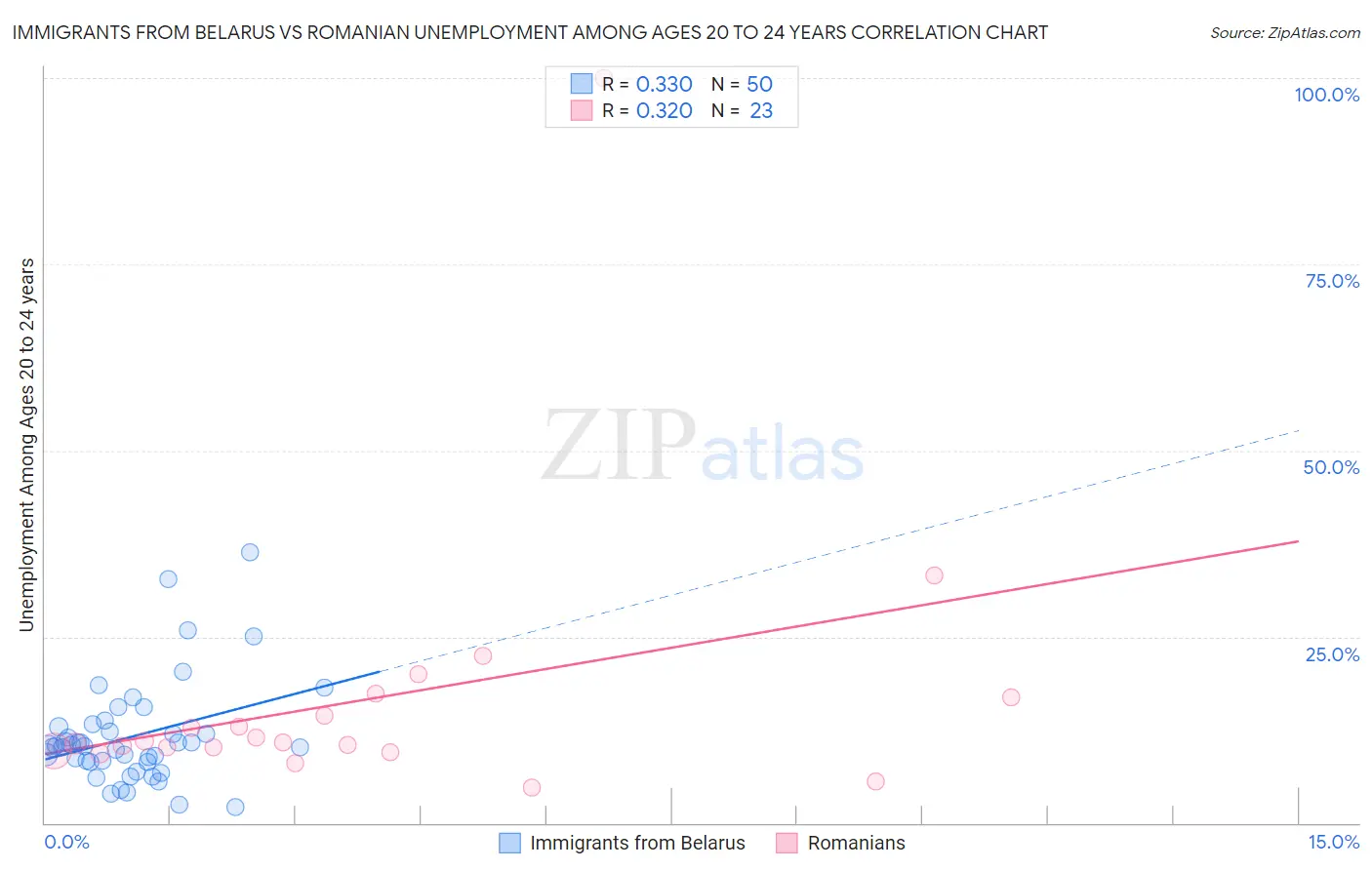 Immigrants from Belarus vs Romanian Unemployment Among Ages 20 to 24 years