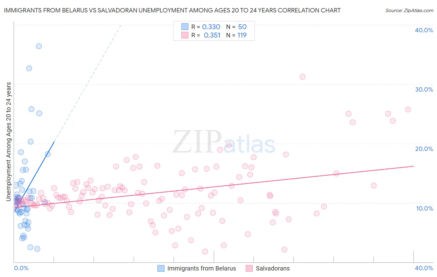 Immigrants from Belarus vs Salvadoran Unemployment Among Ages 20 to 24 years