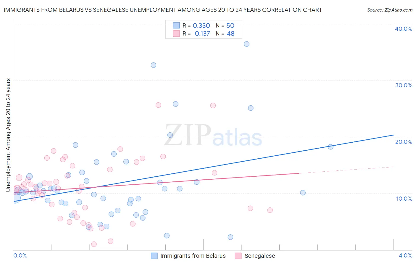 Immigrants from Belarus vs Senegalese Unemployment Among Ages 20 to 24 years