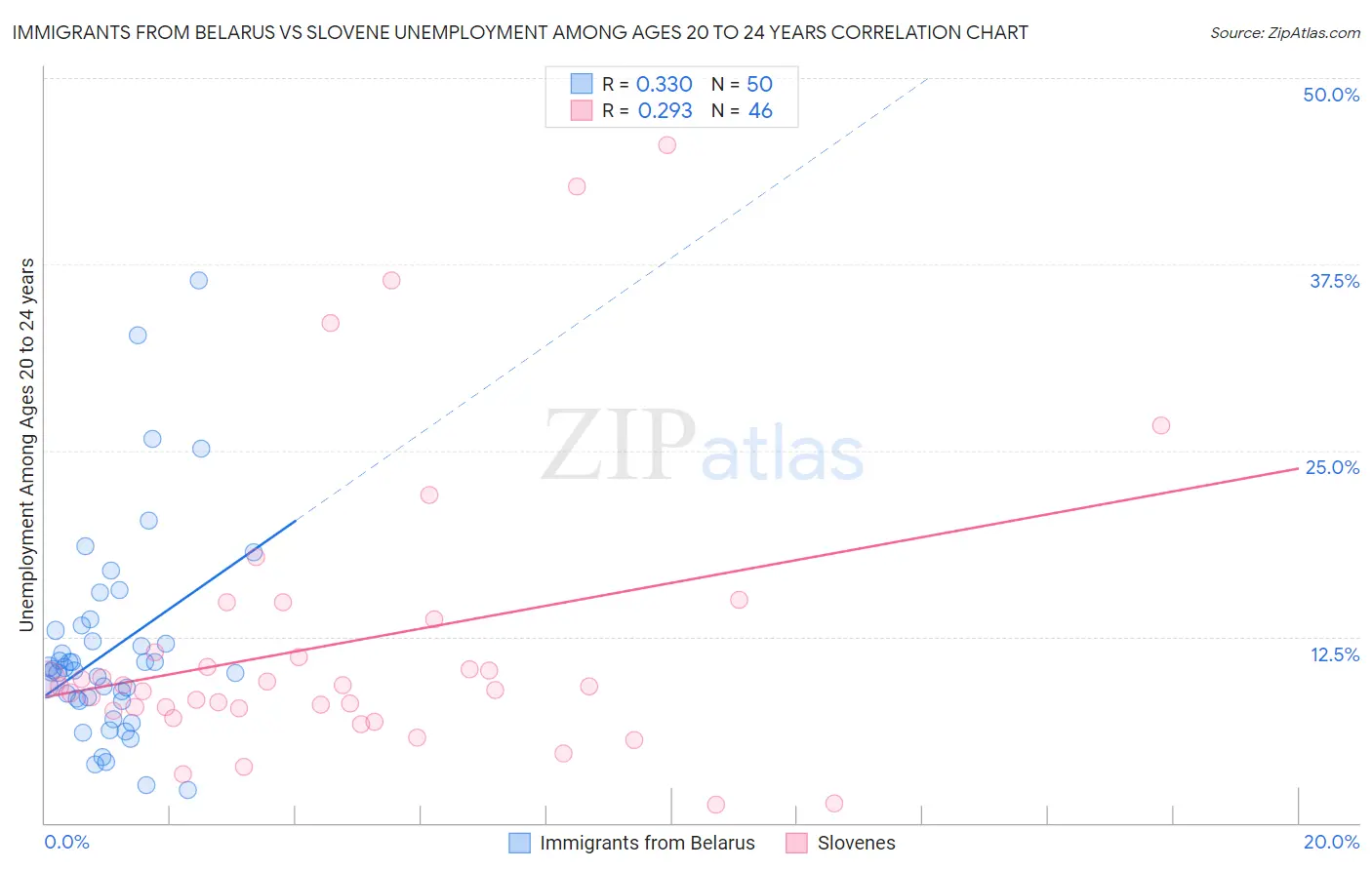 Immigrants from Belarus vs Slovene Unemployment Among Ages 20 to 24 years