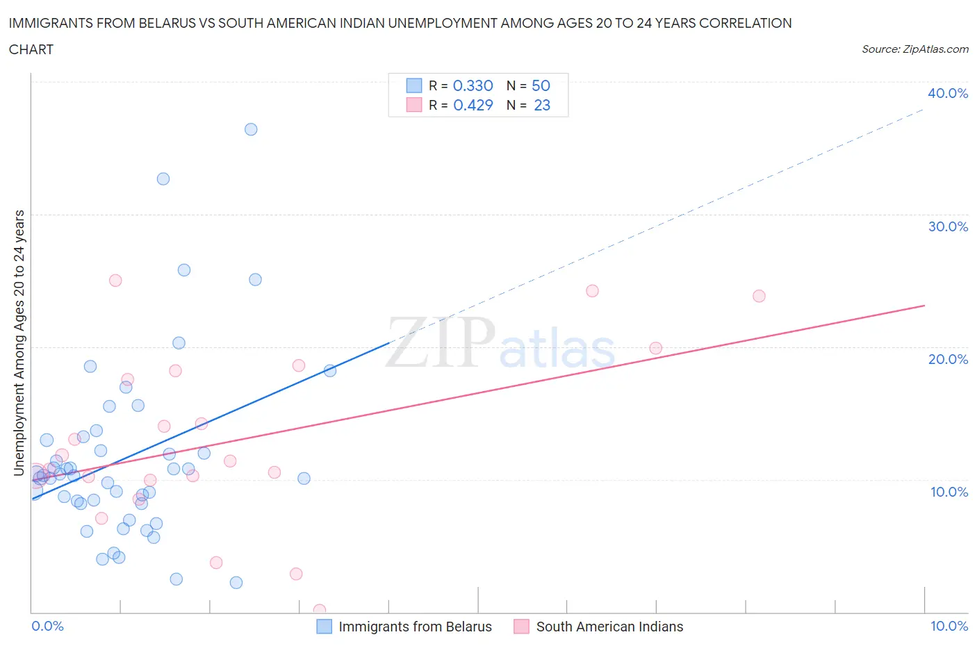 Immigrants from Belarus vs South American Indian Unemployment Among Ages 20 to 24 years