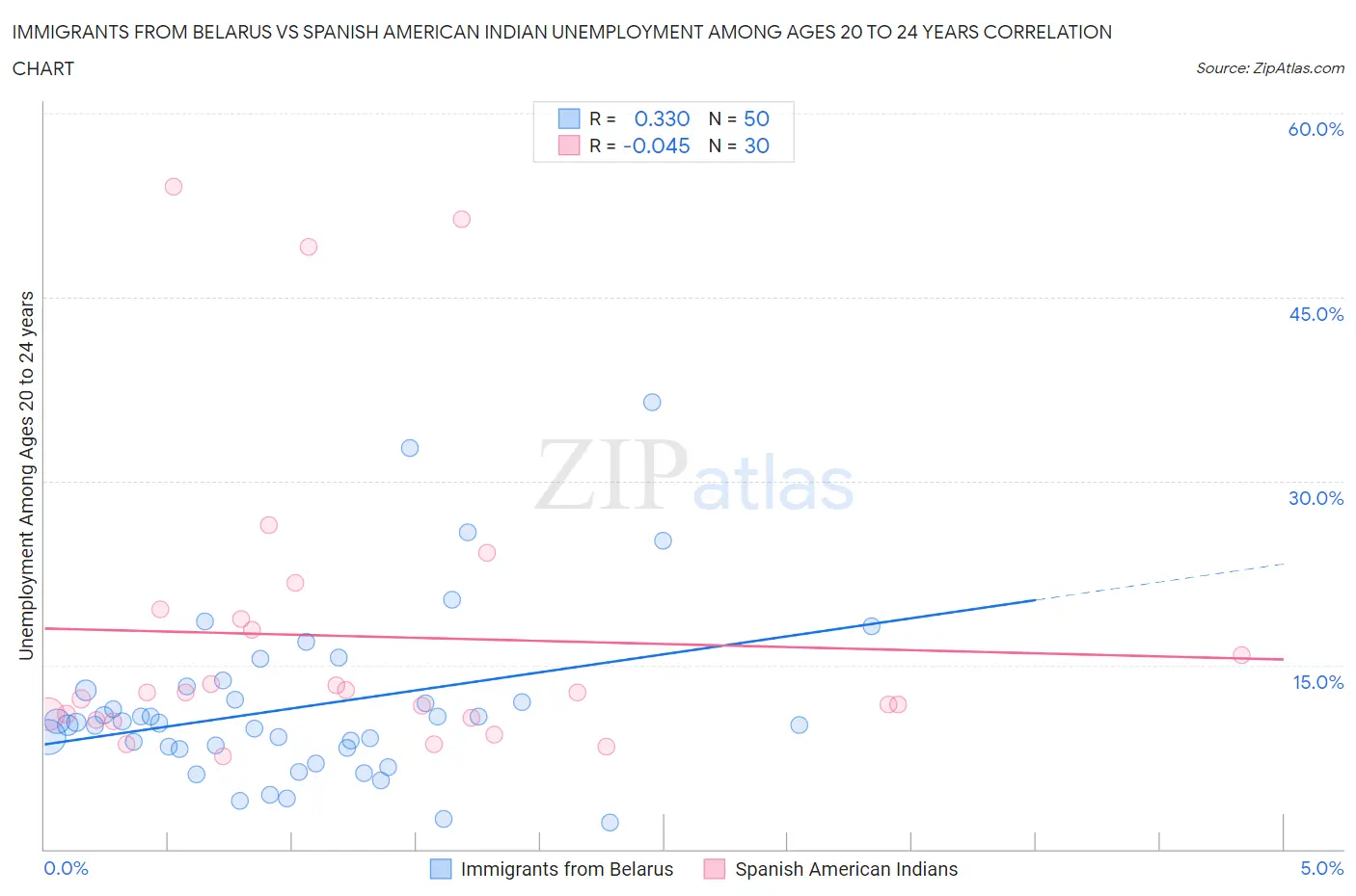 Immigrants from Belarus vs Spanish American Indian Unemployment Among Ages 20 to 24 years