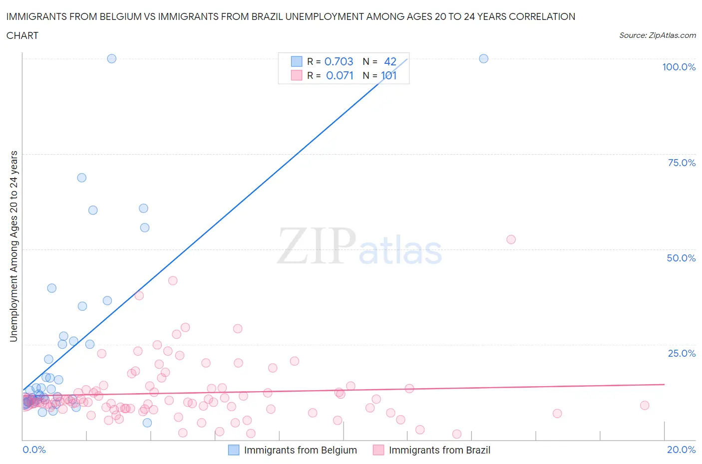 Immigrants from Belgium vs Immigrants from Brazil Unemployment Among Ages 20 to 24 years