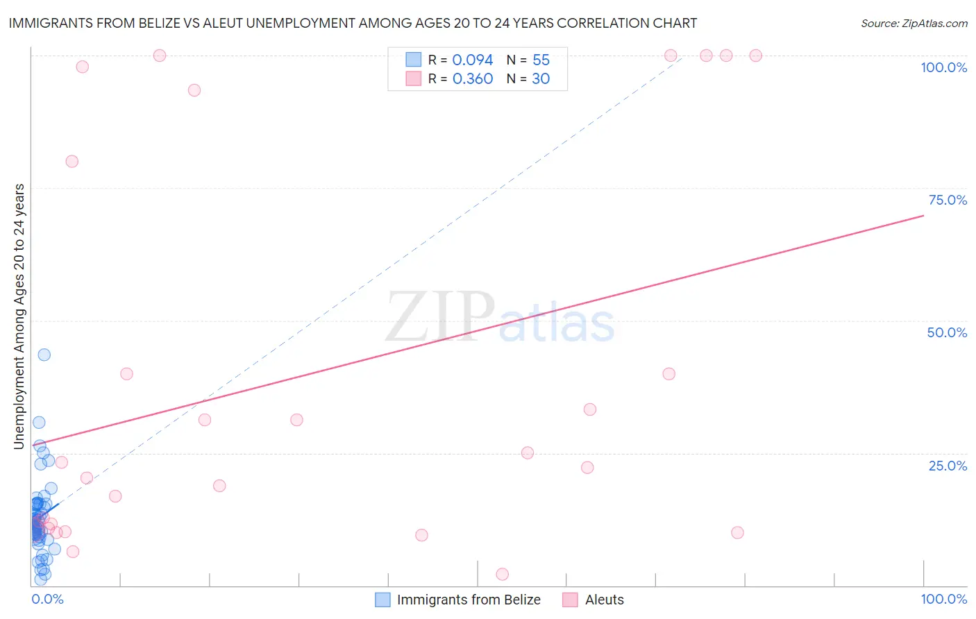 Immigrants from Belize vs Aleut Unemployment Among Ages 20 to 24 years