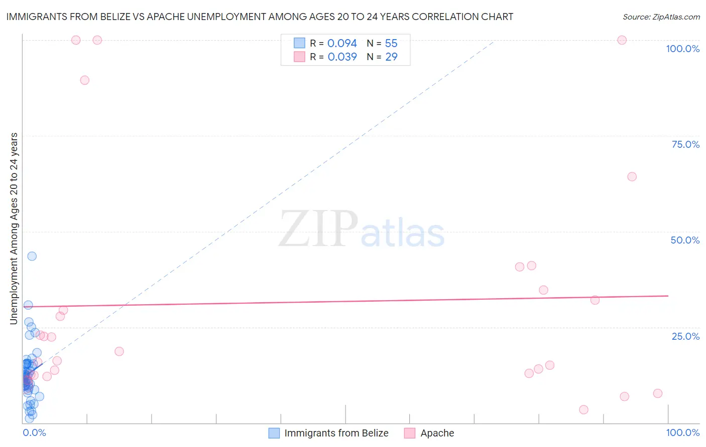 Immigrants from Belize vs Apache Unemployment Among Ages 20 to 24 years