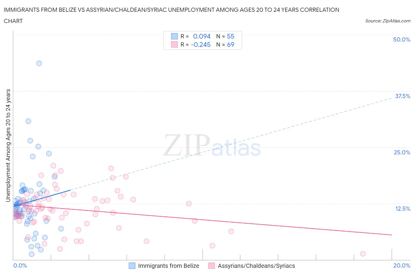 Immigrants from Belize vs Assyrian/Chaldean/Syriac Unemployment Among Ages 20 to 24 years