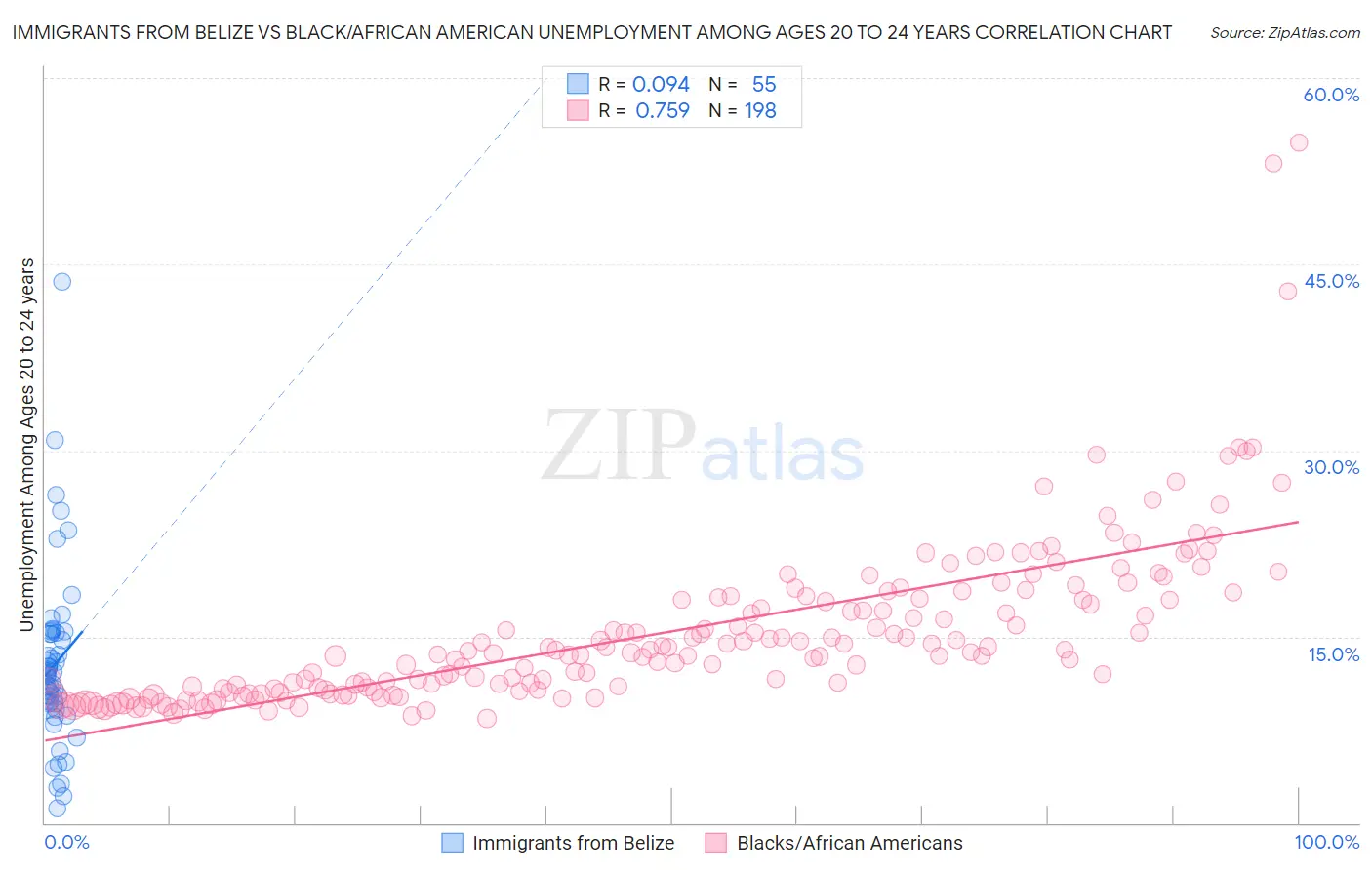 Immigrants from Belize vs Black/African American Unemployment Among Ages 20 to 24 years